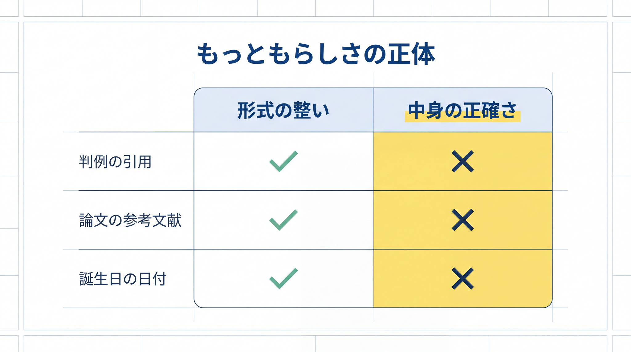 返ってくる答えが「もっともらしい」のは形式と文体が整っているからで、中身の正確さとは別の話
