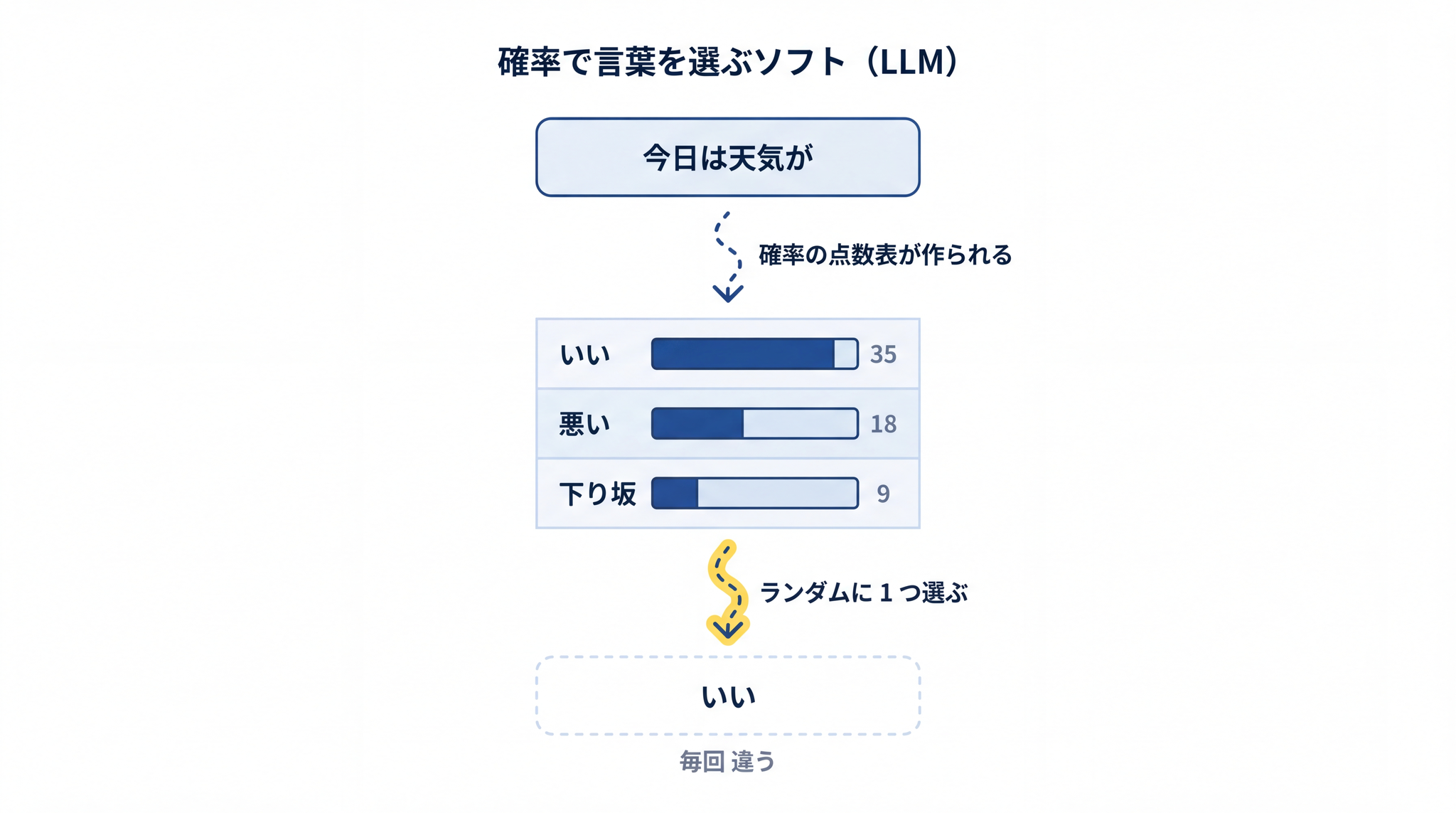 確率で言葉を選ぶソフトは同じ入力でも毎回違う出力になる ── 偏ったサイコロが振られているイメージ