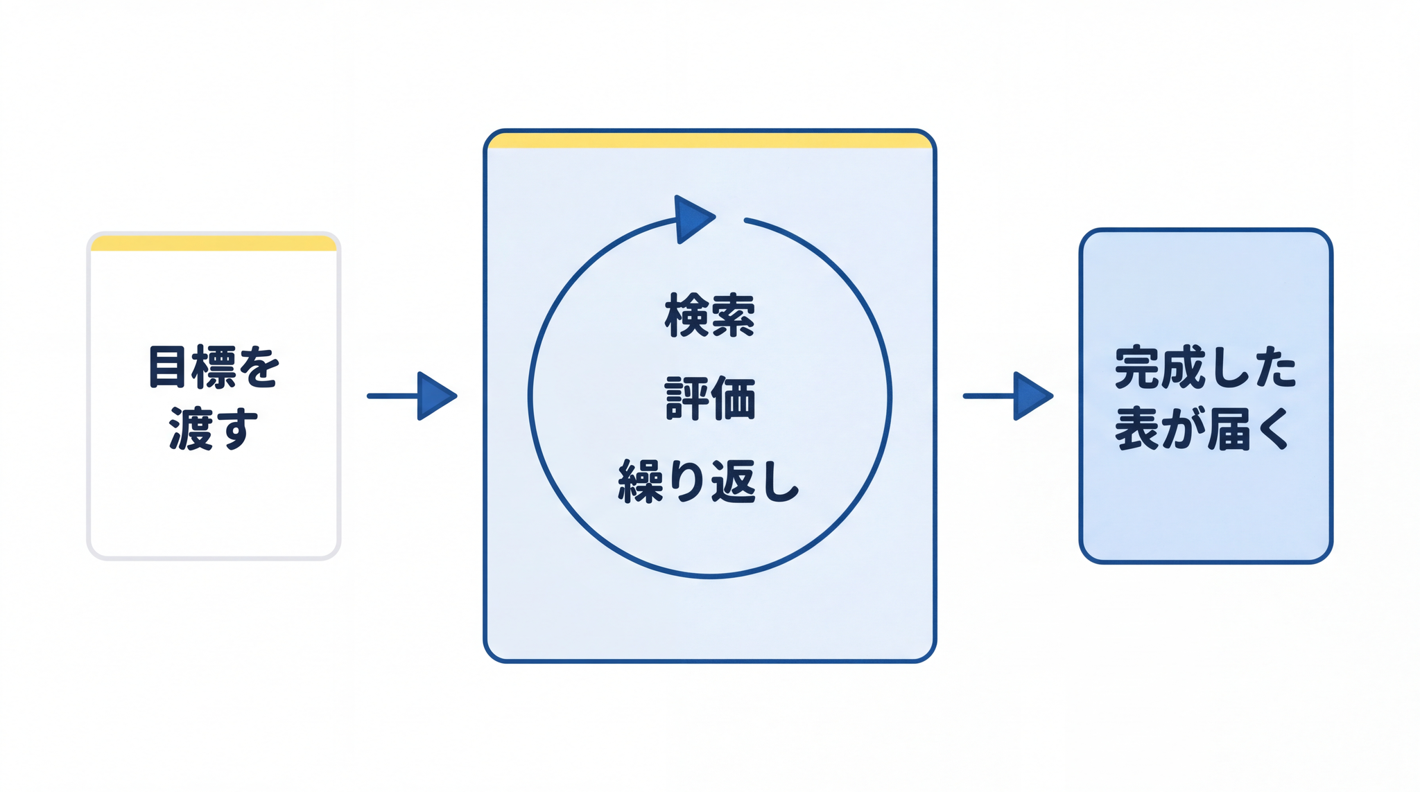 最初に目標を1回渡すだけで、AIが検索・繰り返し・表作成を自律的にこなし、完成した表が届く