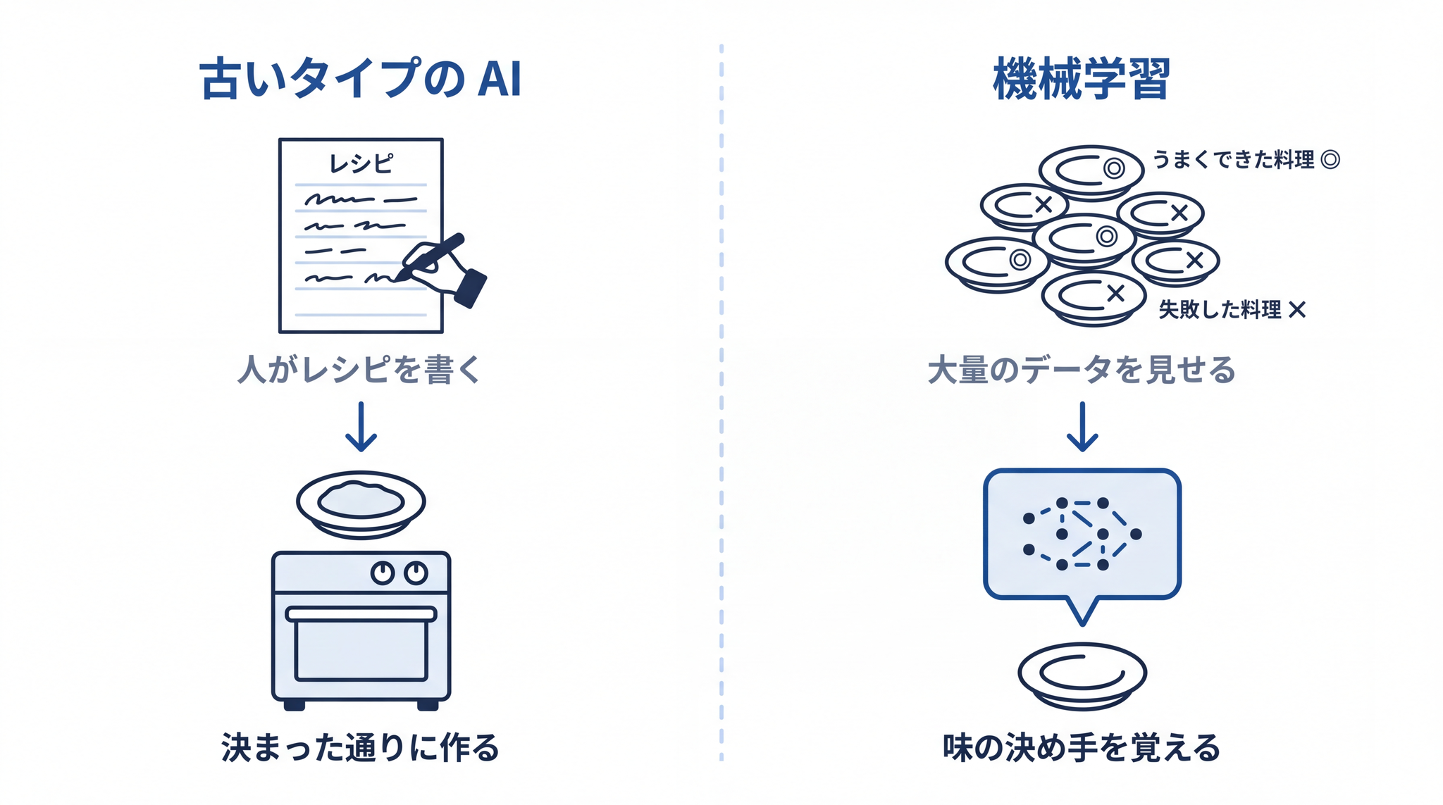 古いタイプの AI は人がレシピを書き、機械学習はデータから自分で味の決め手を覚える
