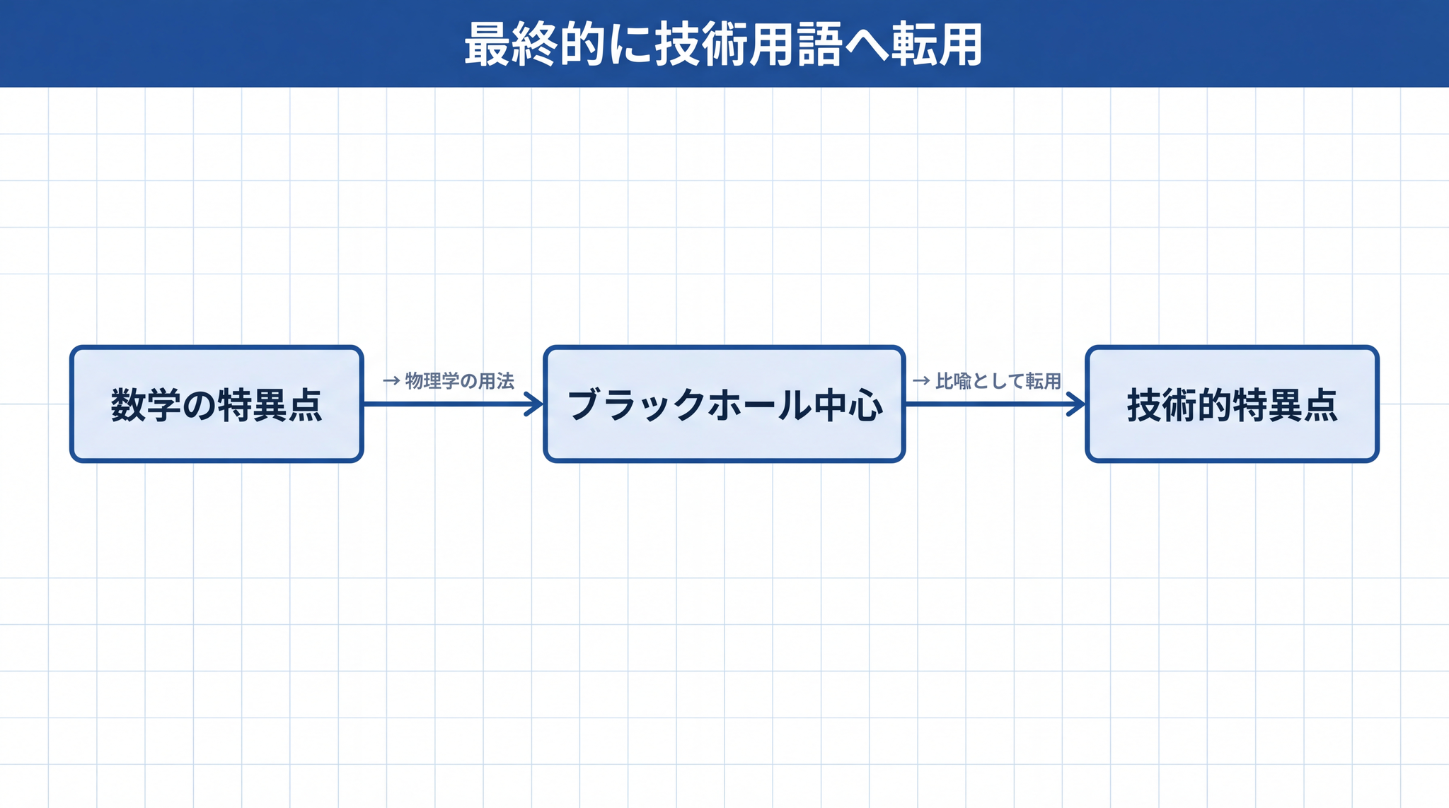 数学から来た「特異点」という言葉が技術的特異点では比喩として使われている経緯が分かります