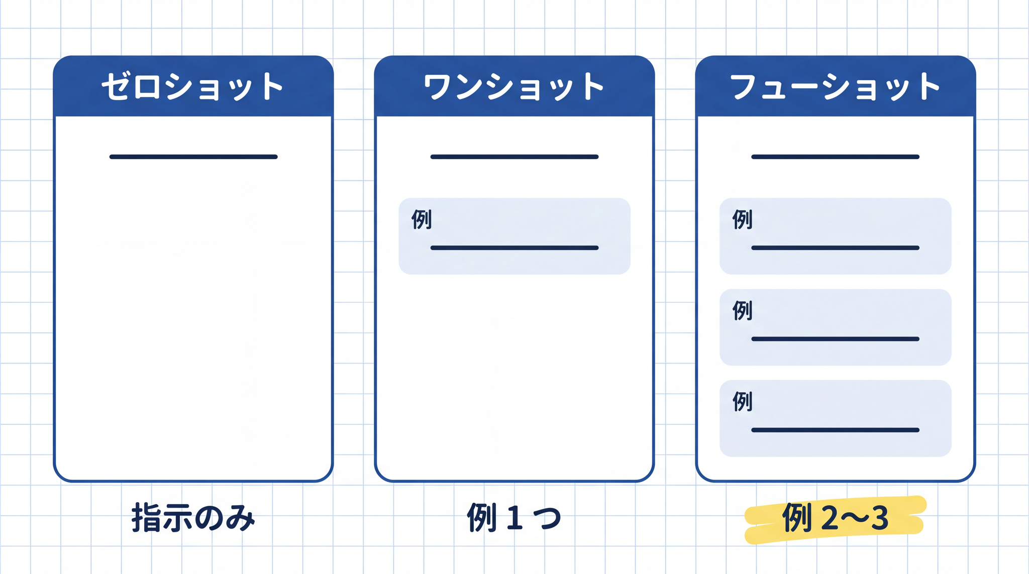 ゼロショット・ワンショット・フューショットは「例の数」だけが違う ── 例の数が増えるほどタスクの型が正確に伝わる