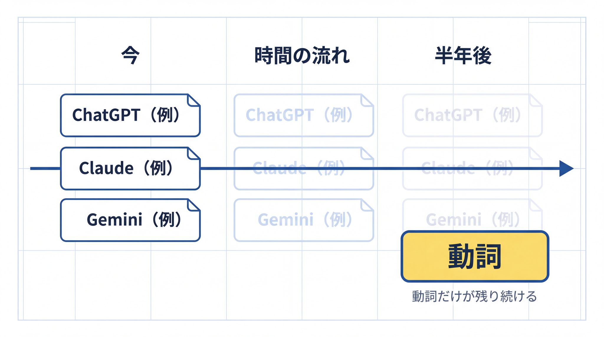 ツール名は半年で入れ替わる、動詞だけが残り続ける