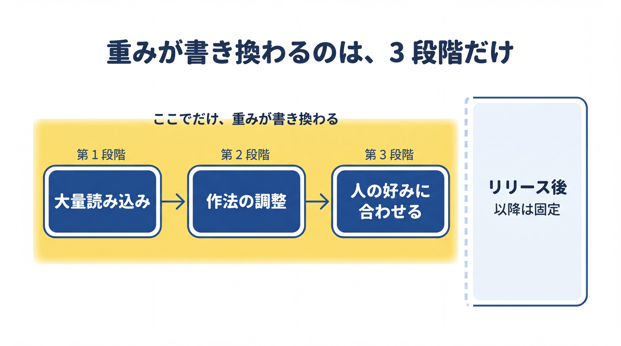 重みが書き換わるのは 3 段階の学習だけで、リリース後は何度話しかけても固定されたまま