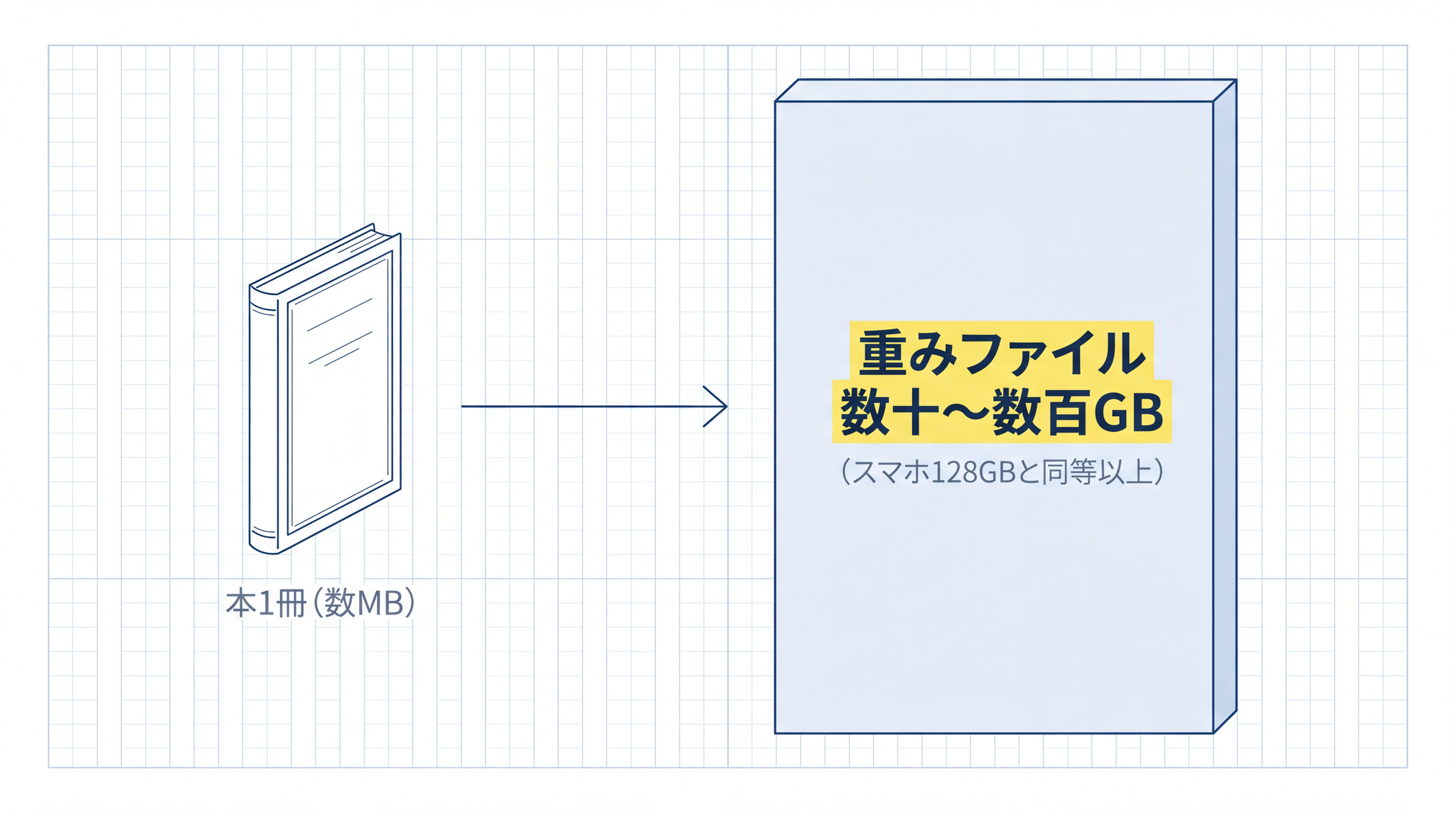 AI が言葉を理解する能力を詰め込んだ重みファイルは、本の中身のような存在で代表的なモデルでは数十から数百 GB に及ぶ