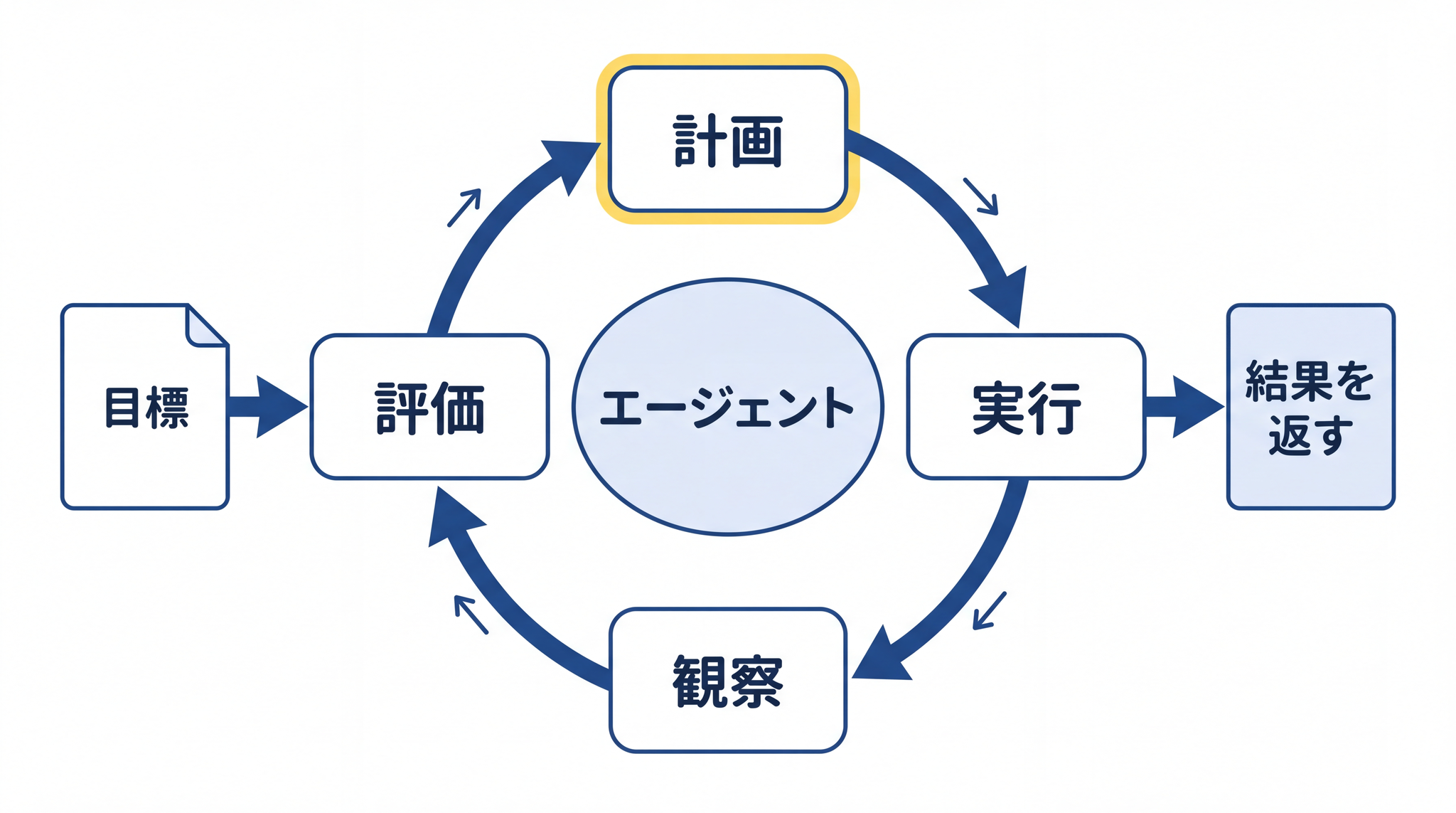 エージェントは与えられた目標の範囲内で計画・実行・観察・評価のサイクルを繰り返し、完了したら結果を返す