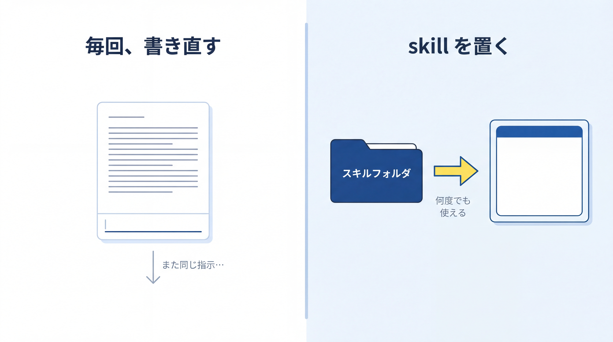 skill を導入すれば、毎回チャットに同じ手順を打ち込む手間がなくなり、一度作ったフォルダを何度でも使い回せる