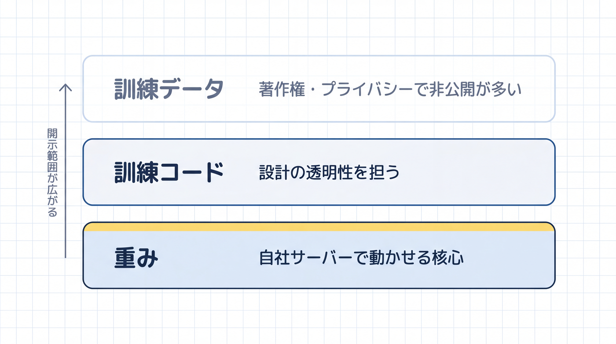 AI の公開範囲は重みという基礎の層からコードとデータが積み重なる地層のように段階的に深い構造をなしている