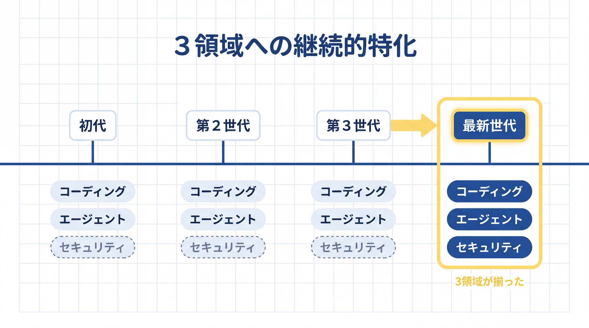Claude は世代を重ねるごとに「世界最高のコーディングモデル」と連続して打ち出している
