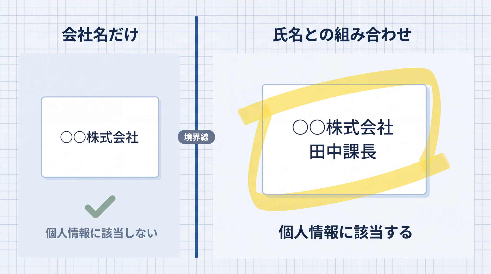 会社名だけでは個人情報に当たりませんが、氏名や肩書きと組み合わさると特定の個人を指すため、個人情報として扱う必要があります。