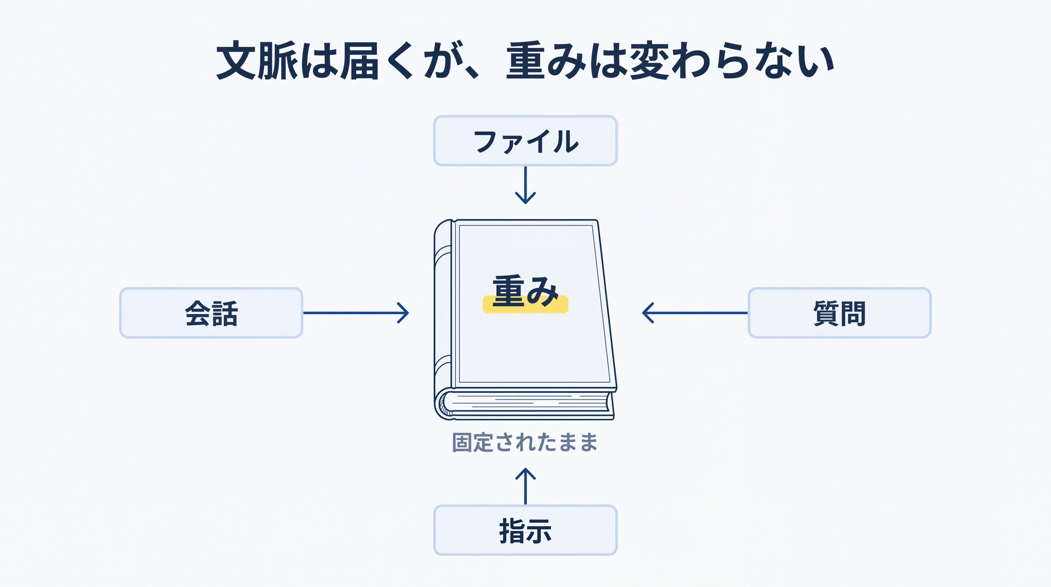 会話は重みに触れず外側を流れていくだけで、本(重み)の中身は一字も変わらない