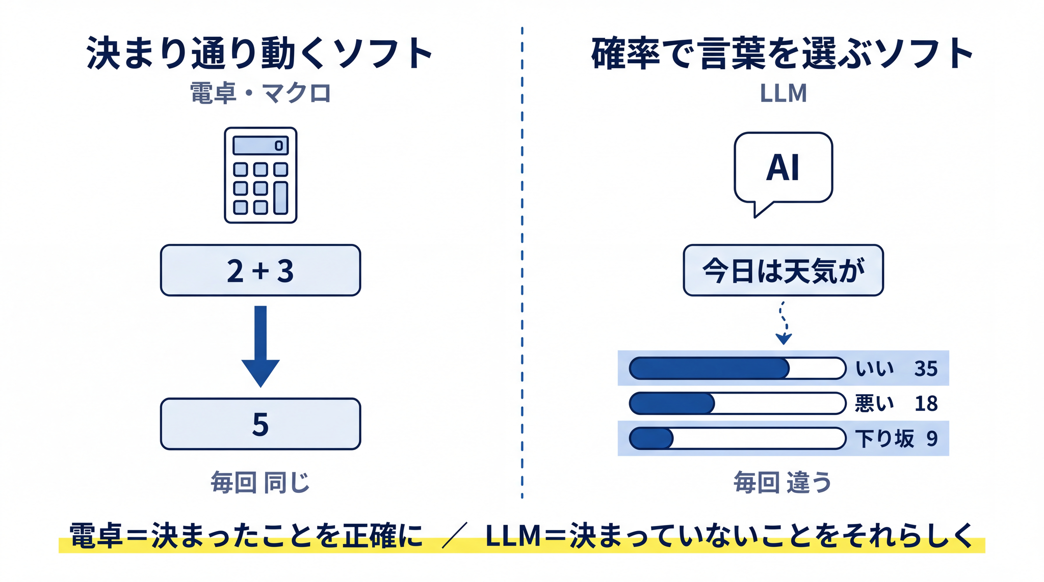 どちらもプログラムだが、決まり通り動くソフトと、確率で言葉を選ぶソフトでは内側の動かし方がまったく違う