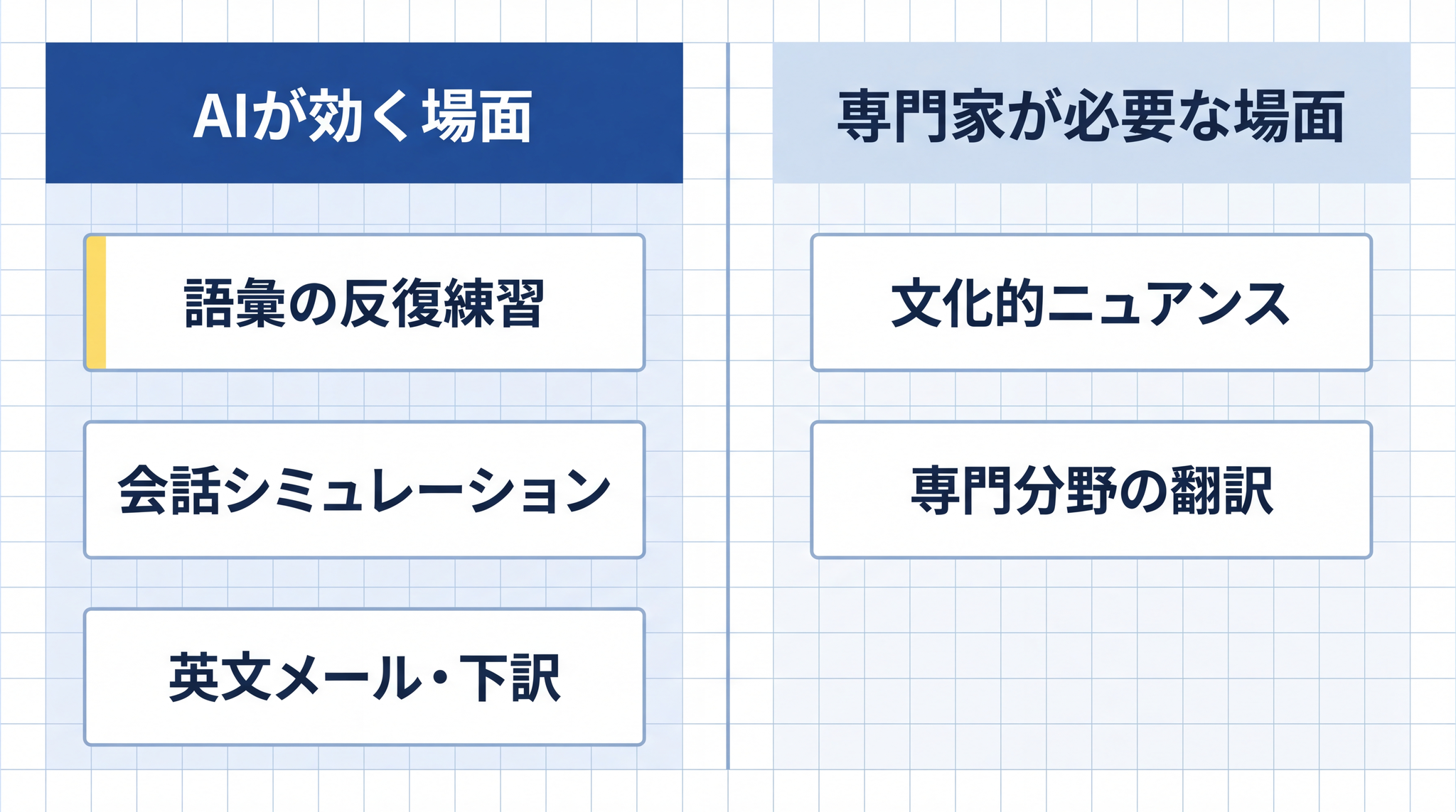 英語学習でAIが特に力を発揮する場面──語彙・会話練習・業務直結は効果あり、文化ニュアンスと専門翻訳は専門家へ