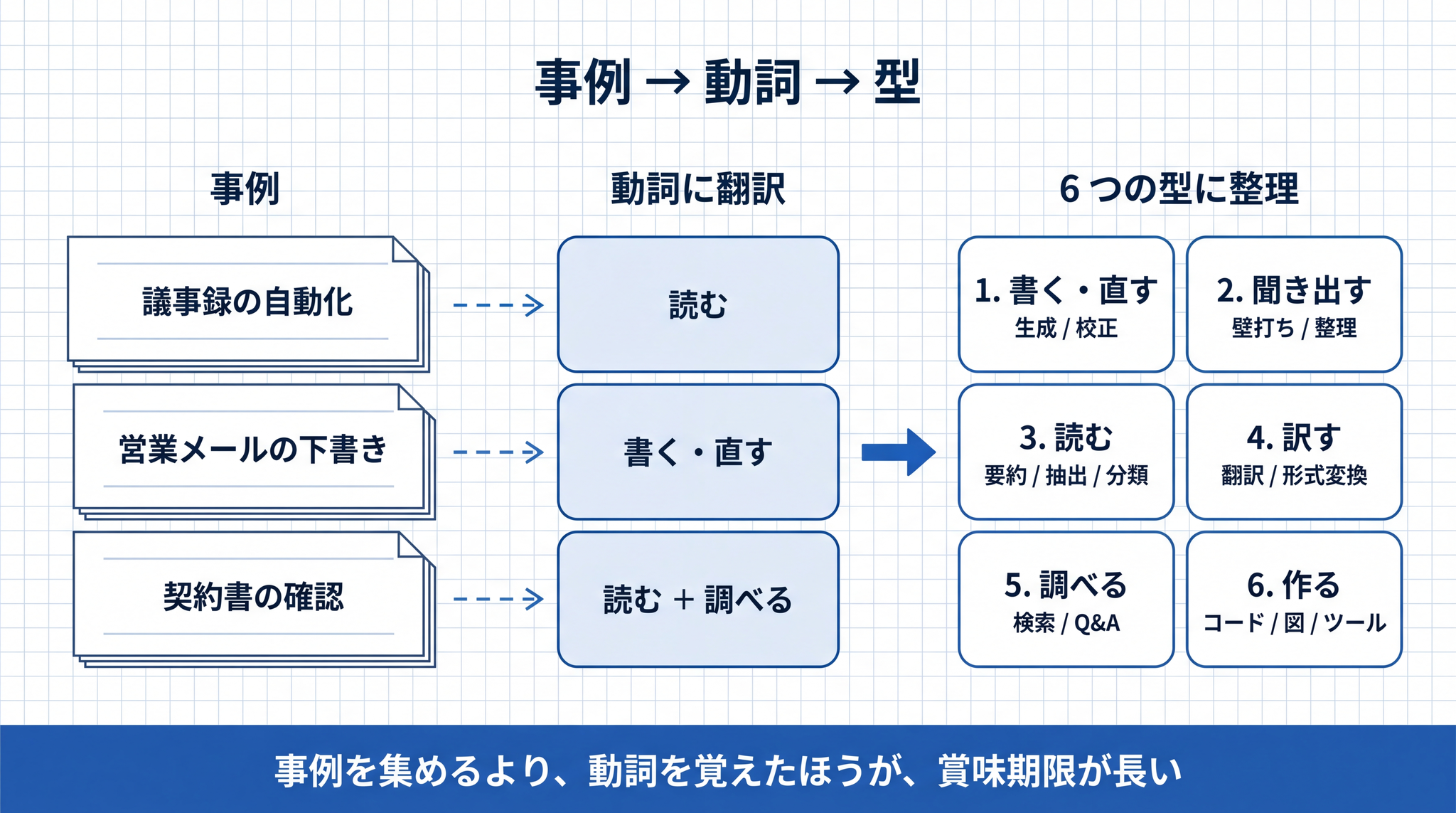 事例の名前ではなく動詞を覚えれば、ツール名が変わっても自分の仕事に当てはめられる