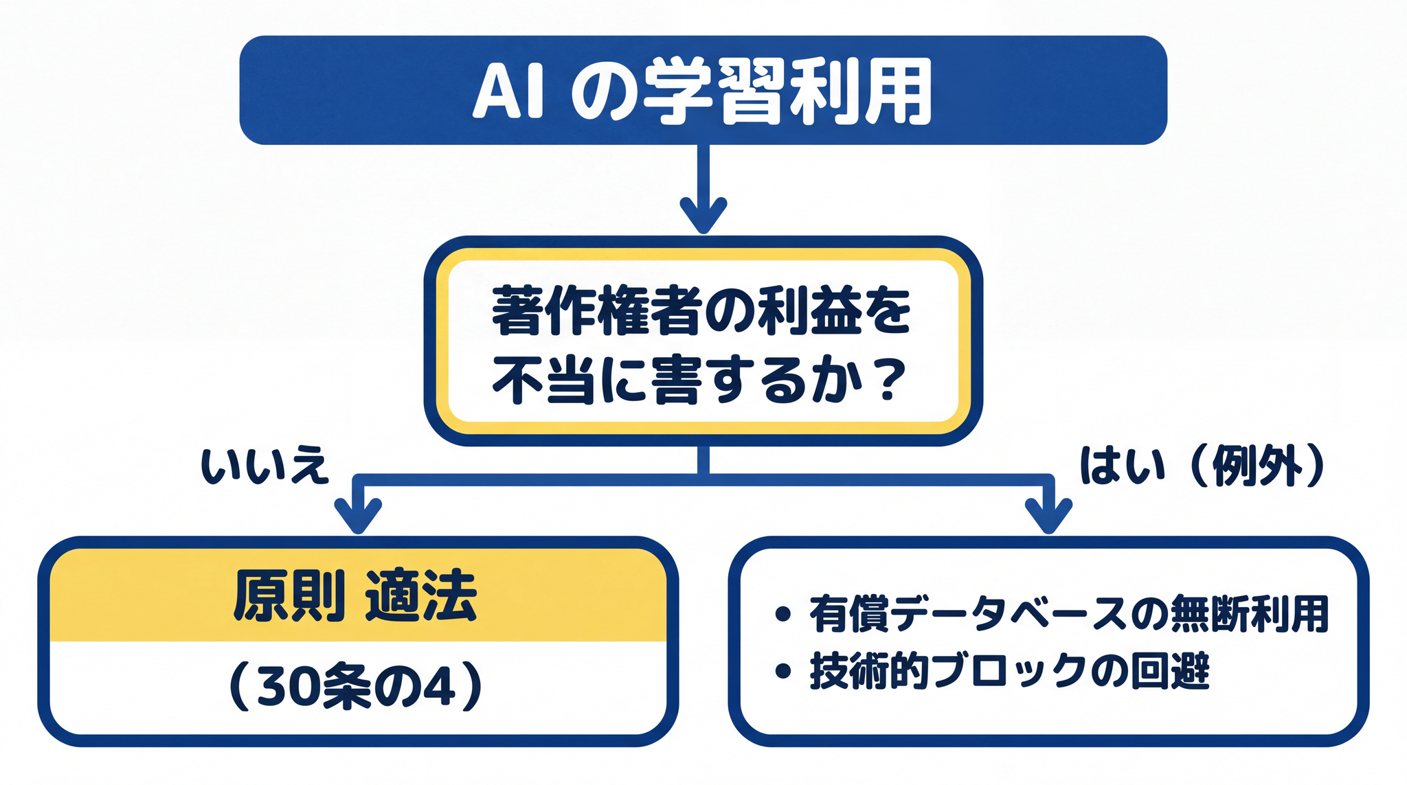 有償データベースの無断利用や技術的ブロックの回避が例外に当たりうる ── それ以外は原則適法