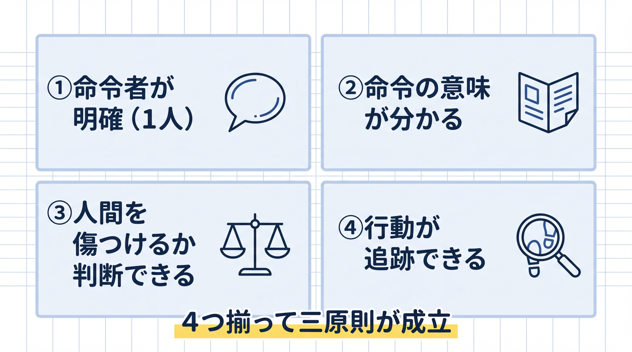 三原則が機能するためには 4 つの前提が全部揃う必要があり、1 つでも崩れると成り立たない