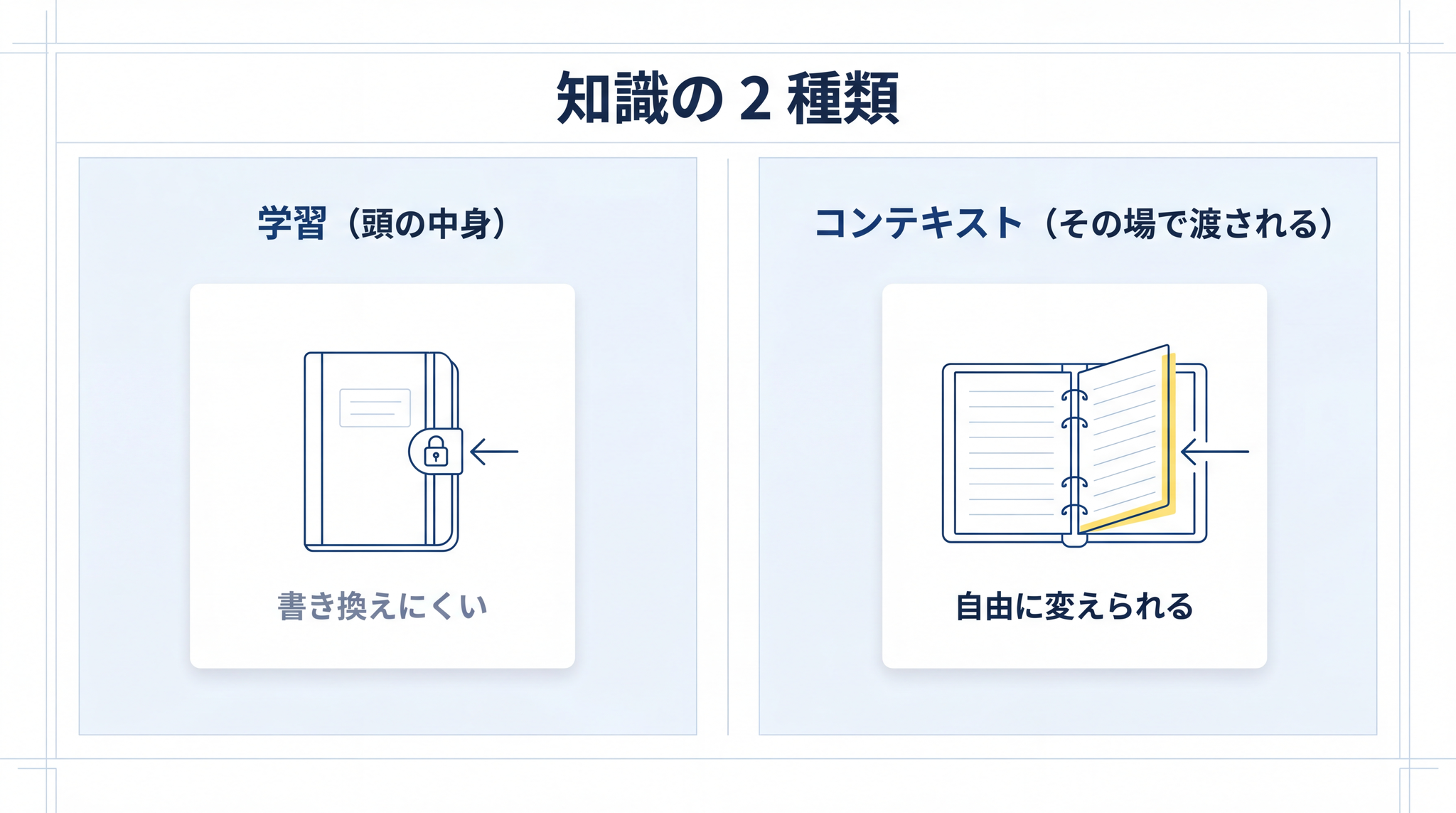 AI の知識には頭に書き込まれた知識とその場で渡される知識の 2 種類がある。この章の核になる区別