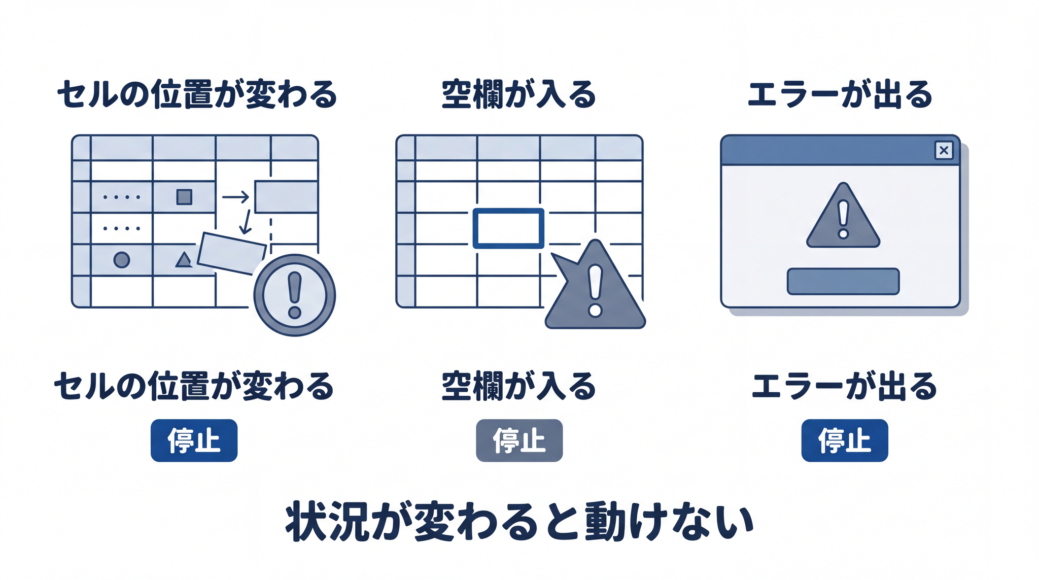 録音した手順と状況がずれるとマクロは止まります ── セル位置変更・空欄・エラーの 3 パターン