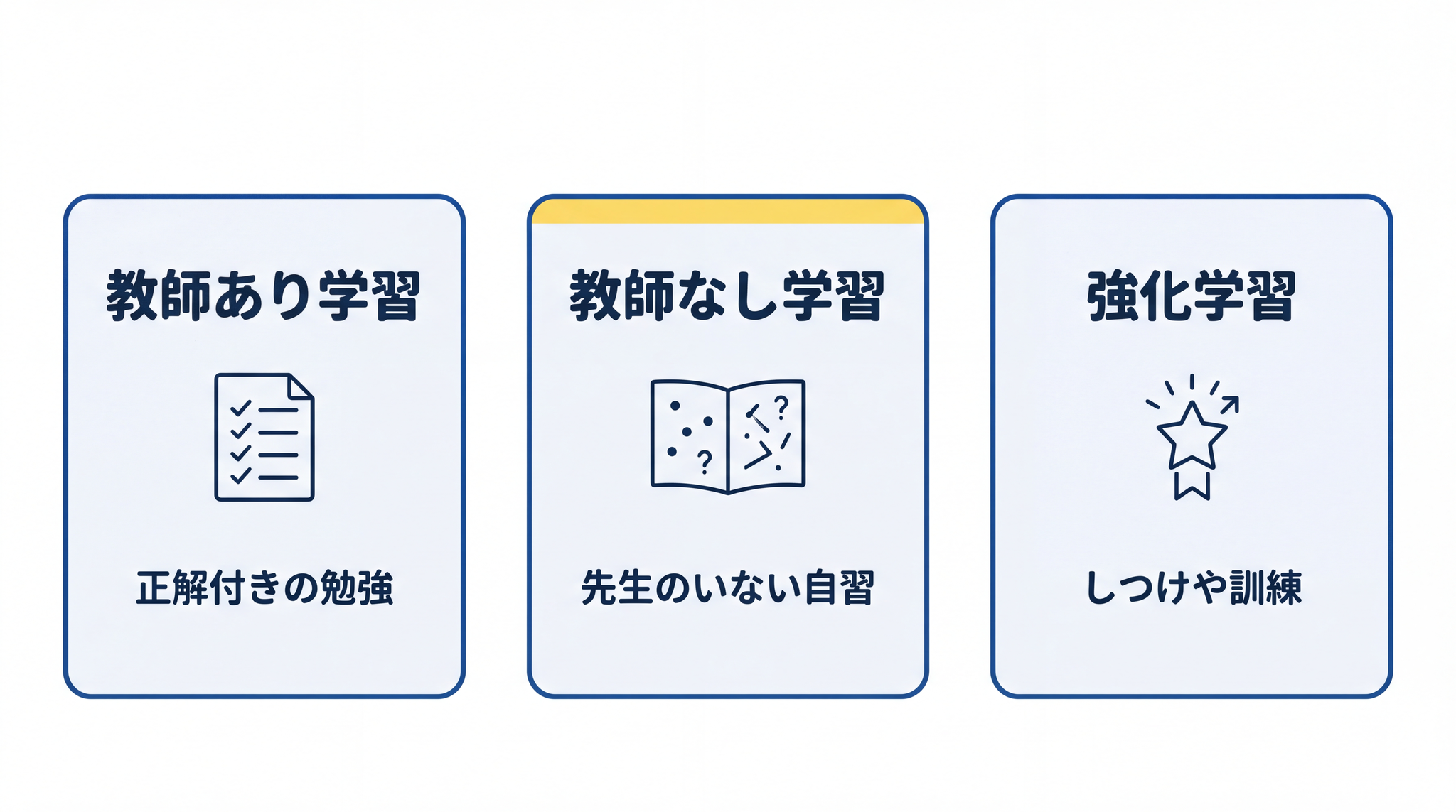 機械学習には正解付きの勉強・先生のいない自習・しつけや訓練に似た 3 つの学び方がある