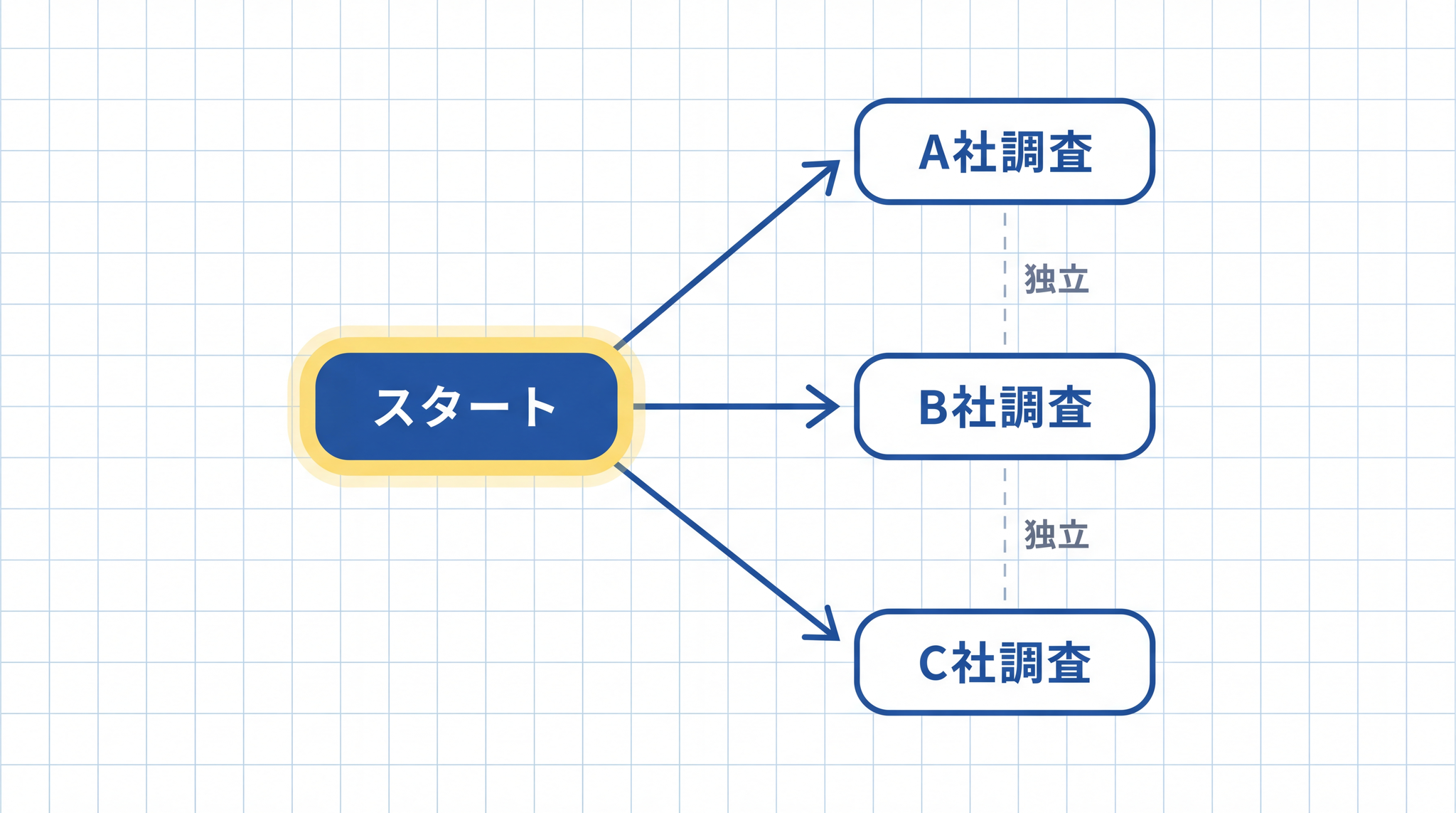 独立したタスクは、1 つが崩れても他には影響しません