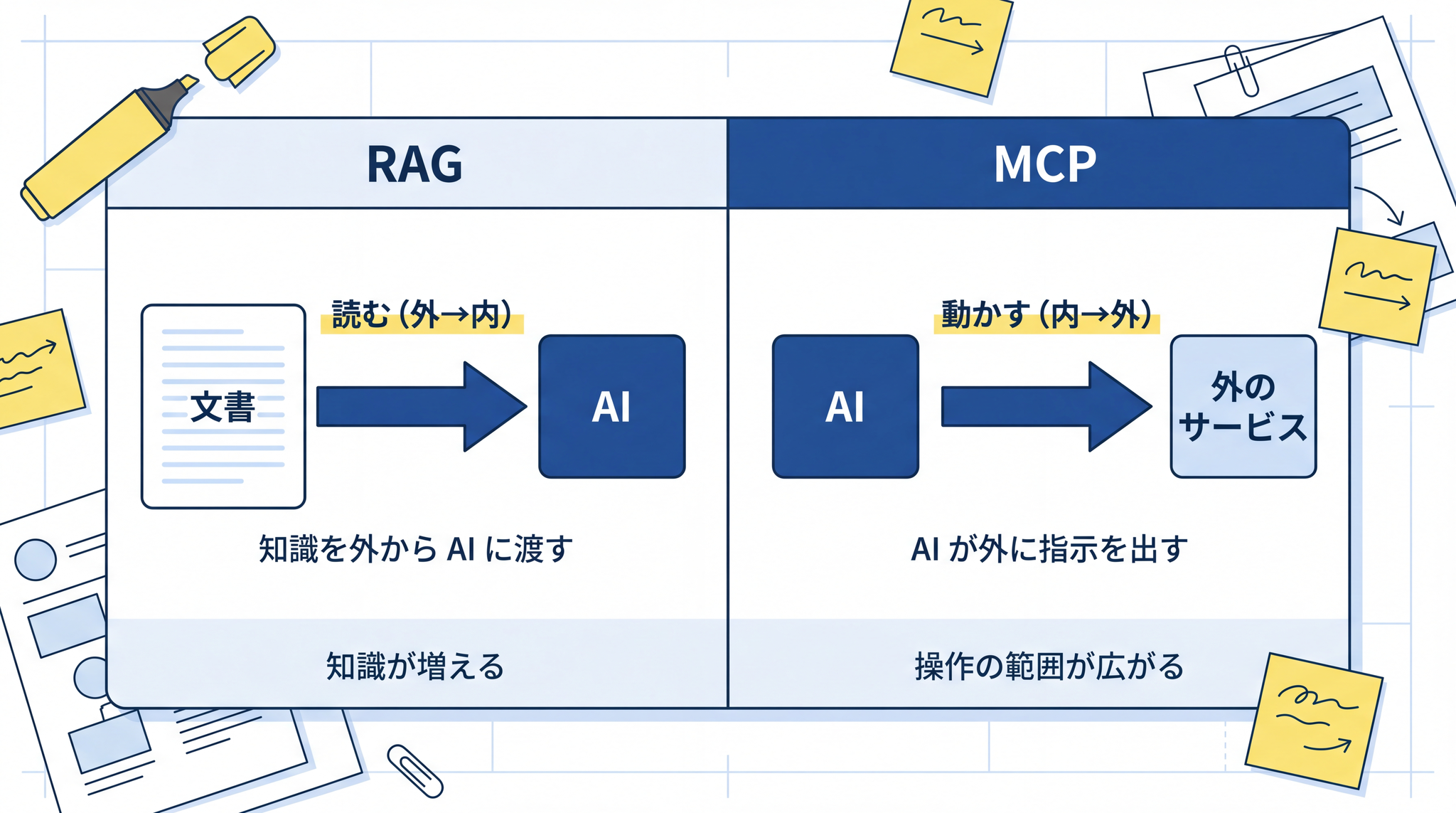 RAG は外から AI へ情報を渡し、MCP は AI から外へ指示を出す。矢印の向きが逆であることが、二つの仕組みの本質的な違いを示している
