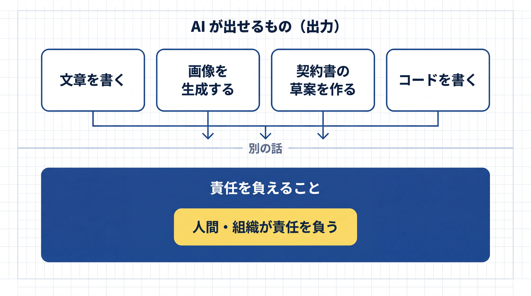人間に残る役割は「責任を負うこと」と「感情でつながること」の 2 つであり、これが記事全体の地図の軸です。