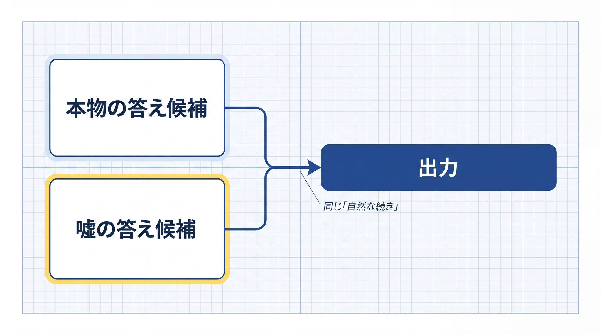AI の中では本物と嘘の区別なく同じ「自然な続き」として並んでいる