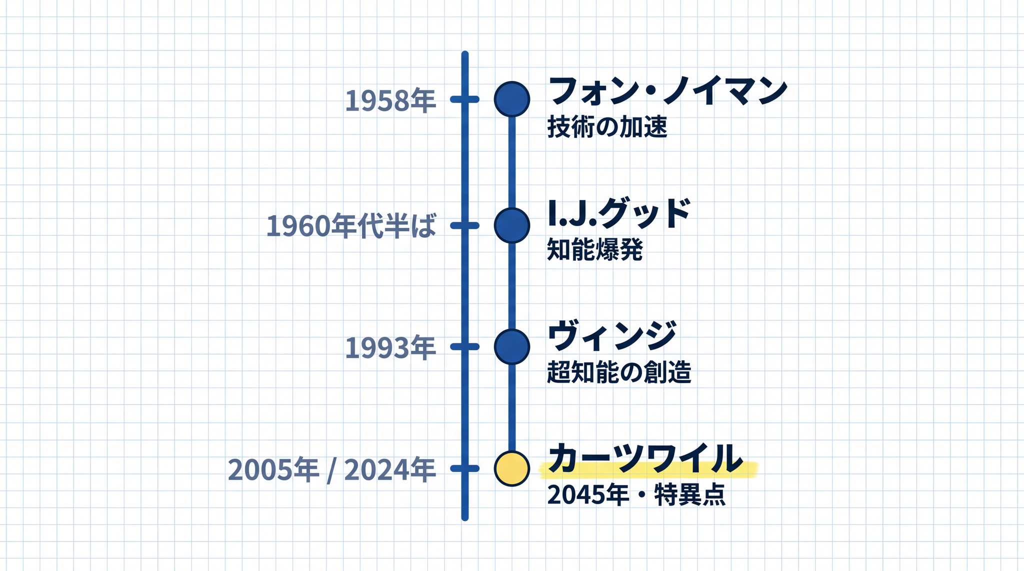 シンギュラリティの概念は一人の発明ではなく数十年の積み重ねの上にあります