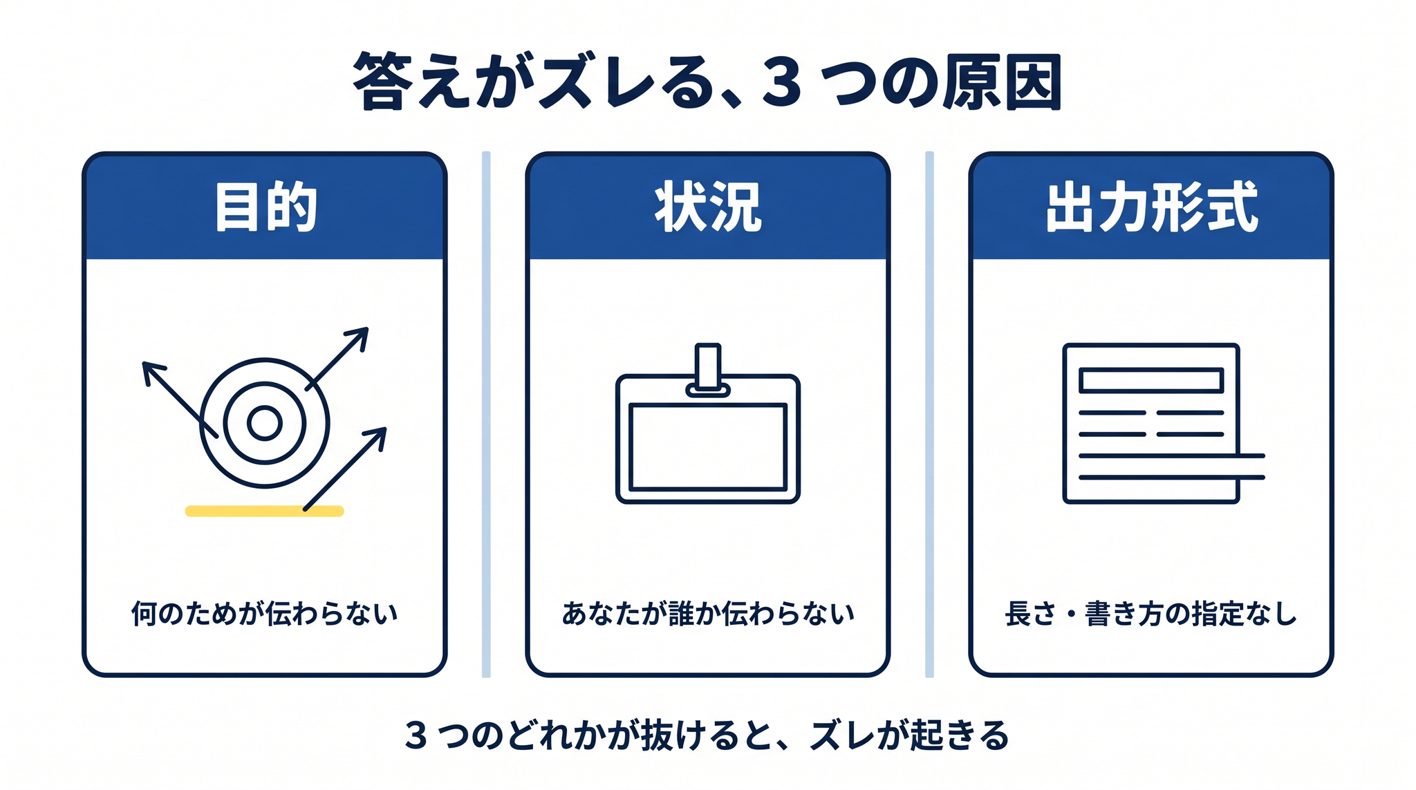 答えがズレる原因は、目的・状況・出力形式 ── 3 つのどれかが伝わっていないと、的外れな答えが返ってくる