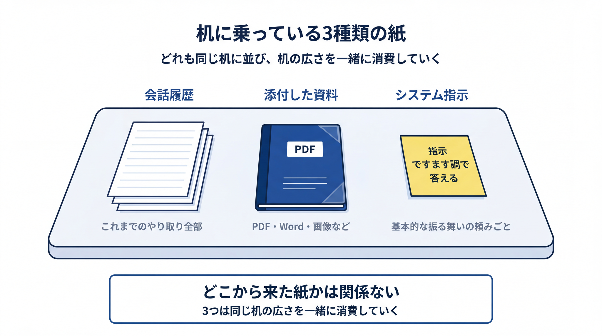 会話履歴・添付資料・システム指示の 3 つは、すべて同じ机の広さを一緒に消費していく
