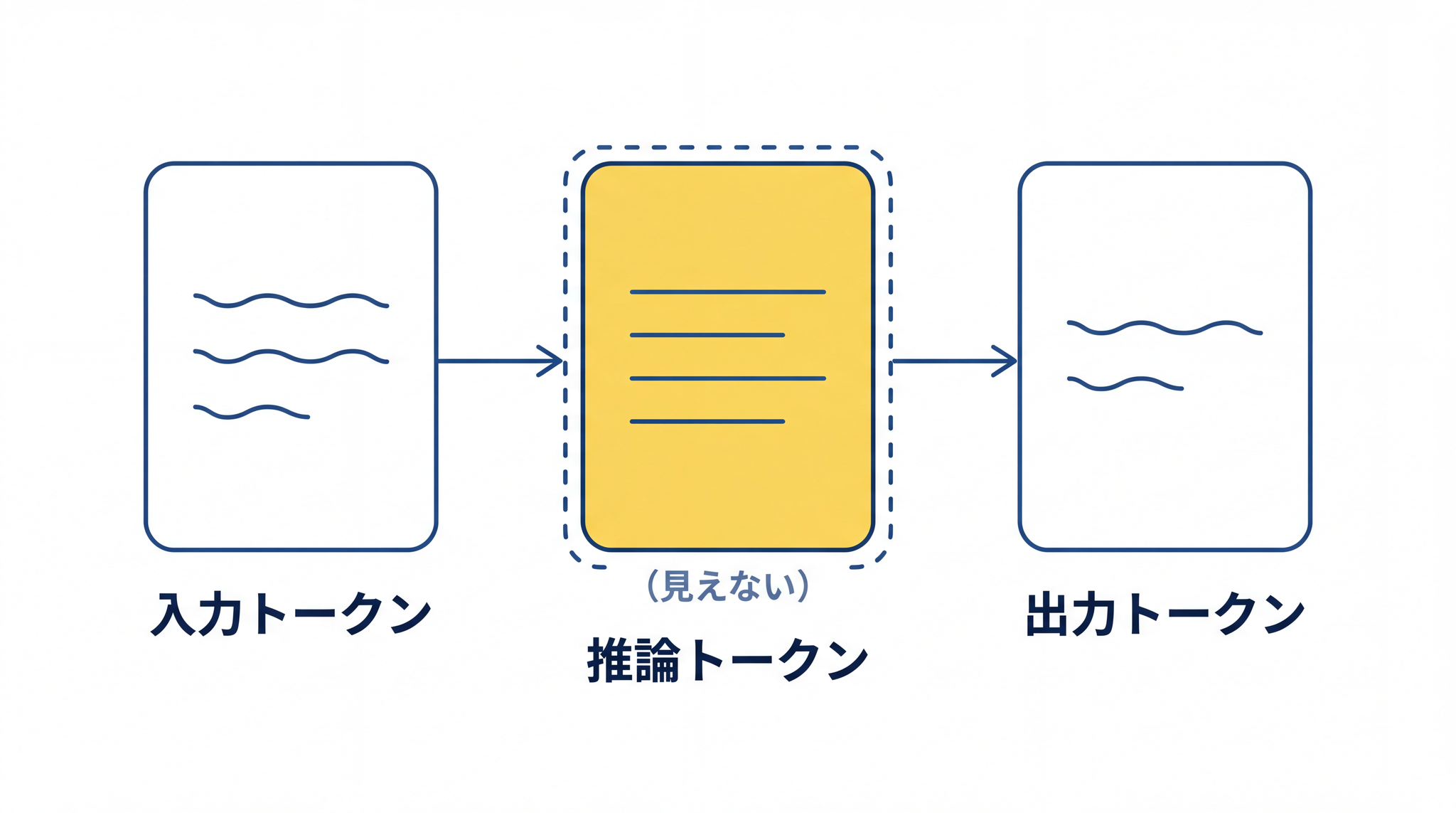 推論モデルは入力・出力トークンの間に「推論トークン」を持ち、ユーザーに見えないところで考えてから答えを返す