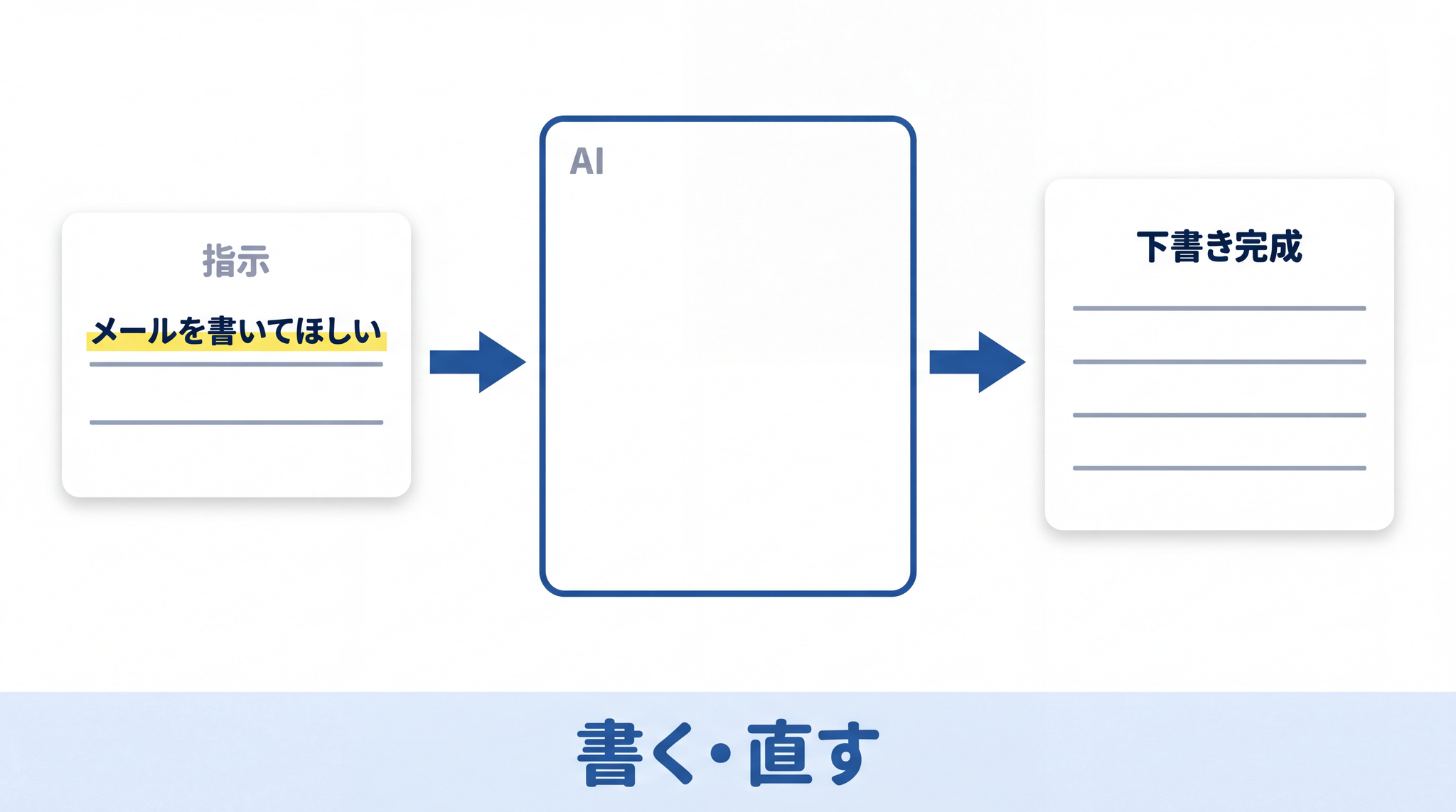 メールの下書き・報告書の初稿など、指示から文章を作る「書く・直す」型の頼み方