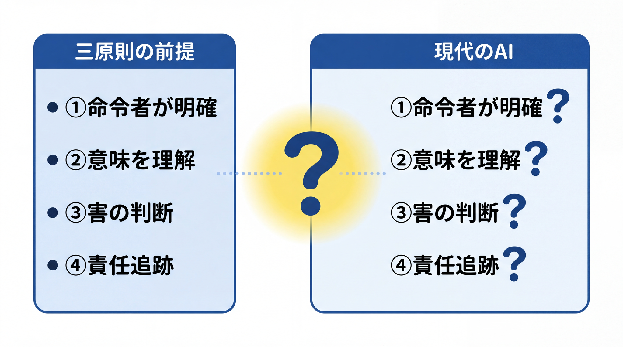 三原則が成立するための前提が、現代の AI に当てはまるかどうかが次の問いになる