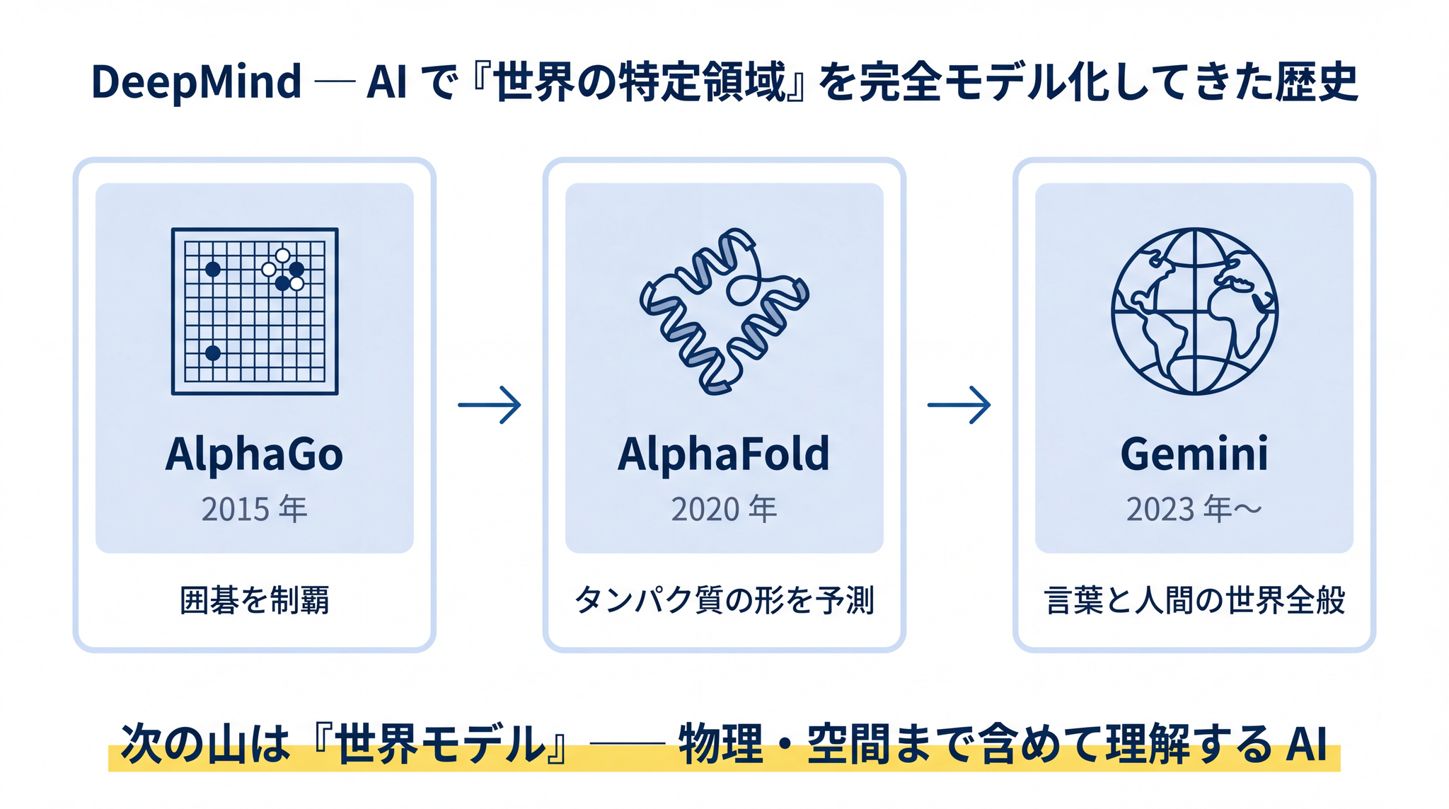 DeepMind は囲碁 → タンパク質 → 人間の世界全般 と、AI でモデル化する世界の領域を広げてきた