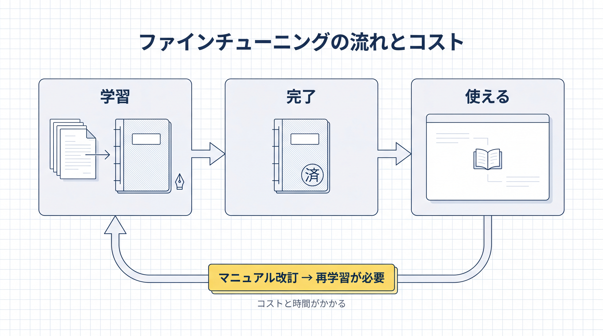 学習で知識を頭に書き込んだ後、内容が変わるたびに再学習が必要になり、コストと時間がかかる