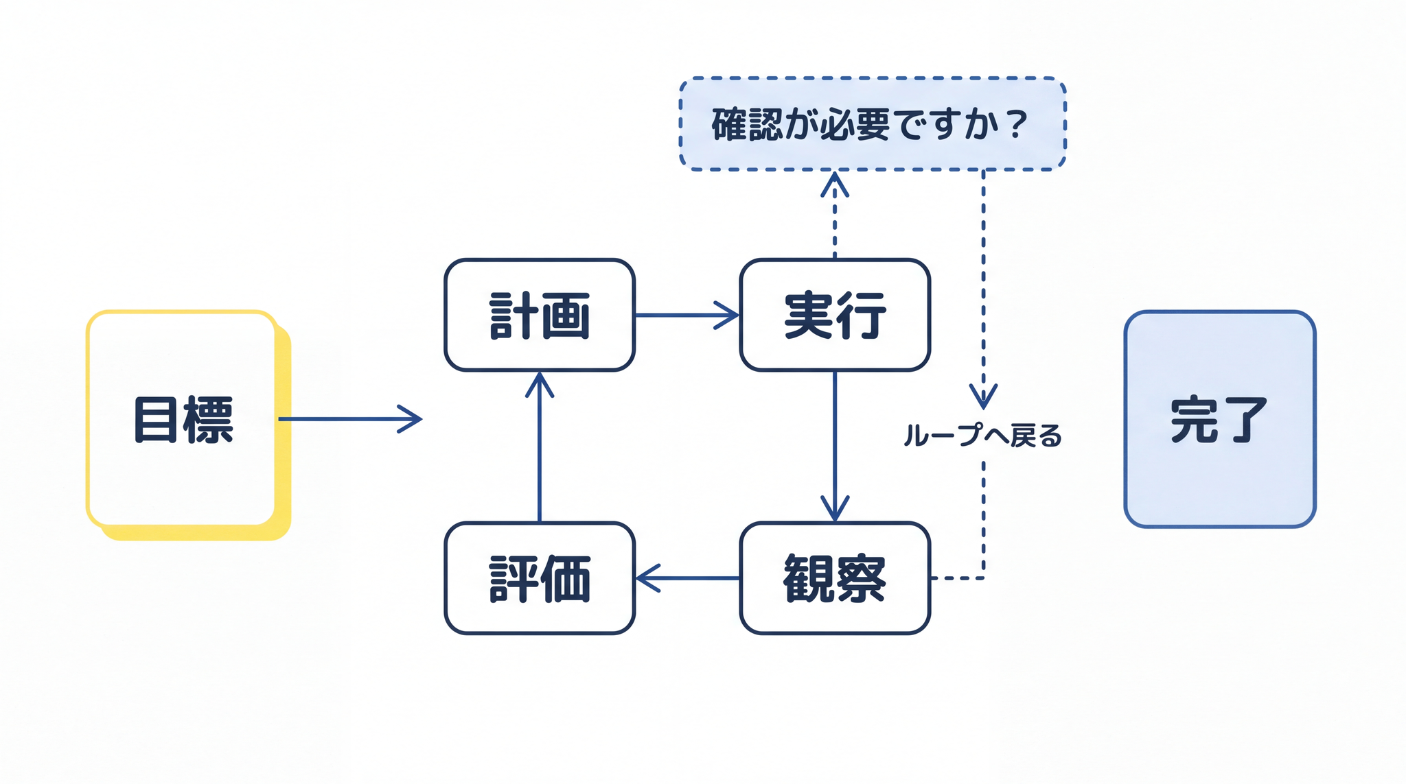 ループの途中で人間の確認を挟む設計にすることで、エージェントを安全に運用できる