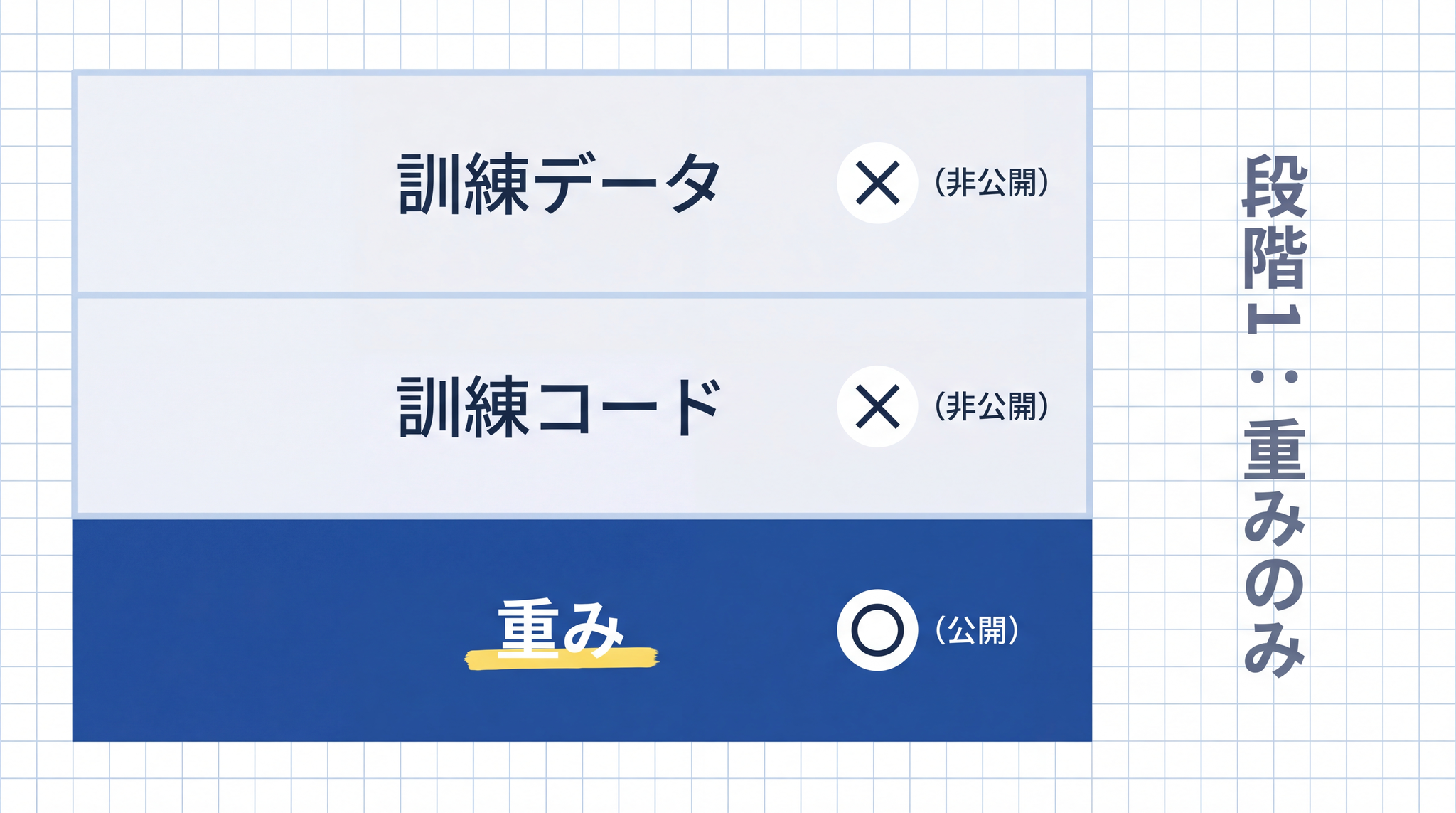 段階 1 では重みファイルのみが公開されており、訓練コードと訓練データは非公開のまま手元に届かない