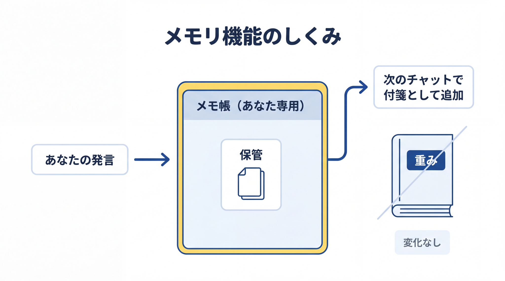 メモリ機能はあなた専用の場所に発言を保管しておき、次のチャットで付箋として文脈に貼り直す ── AI 本体の重みは無傷