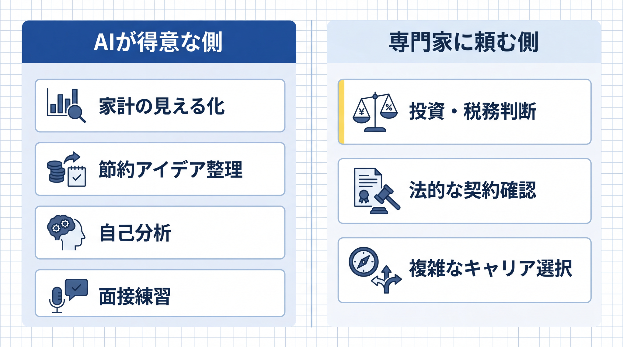 お金とキャリア相談でAIに任せていい側──家計の見える化・自己分析・面接練習は得意。投資・税務・複雑なキャリア選択は専門家へ
