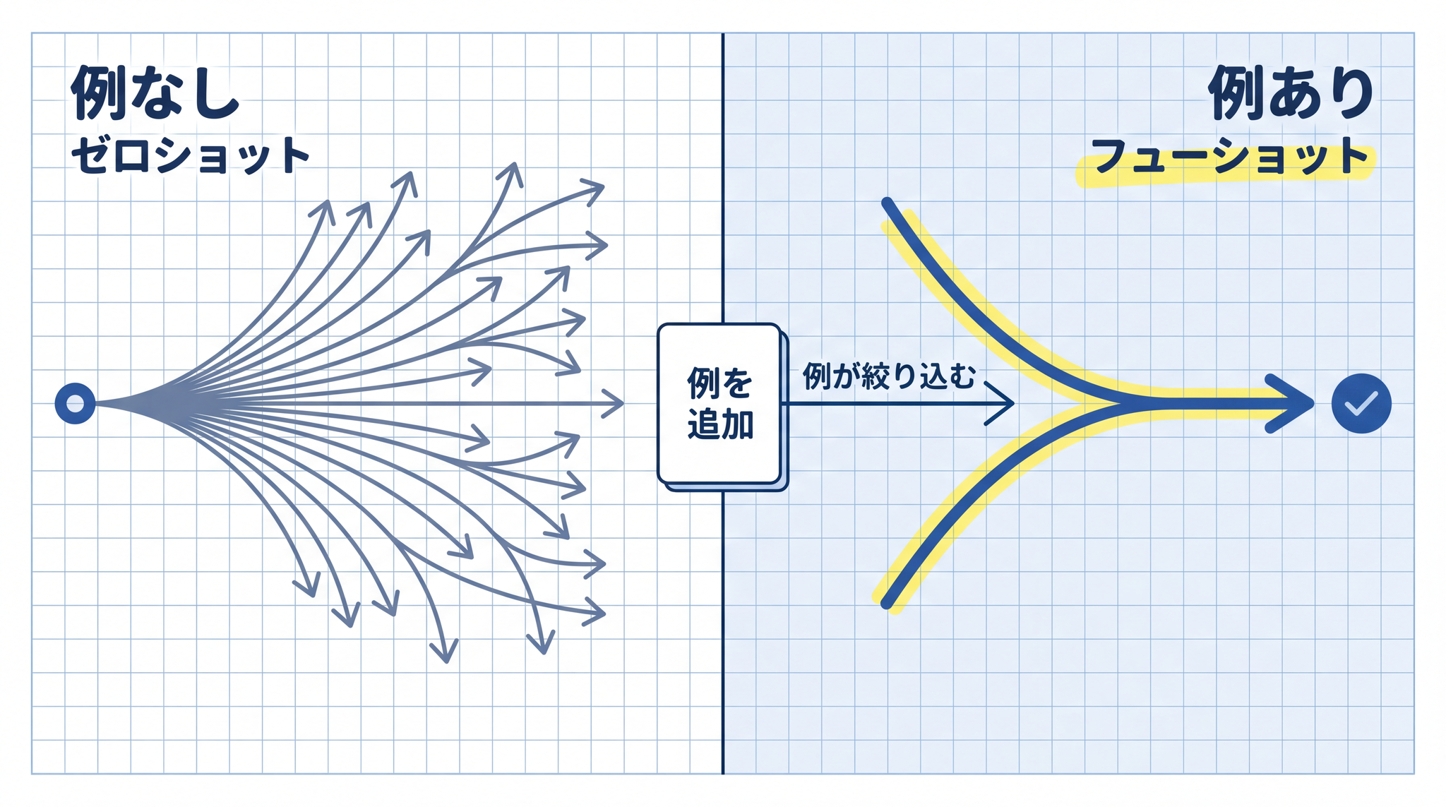 例がないと AI は広い候補から答え方を選ばなければならないが、例を 1〜2 個添えると候補が一方向に絞られる