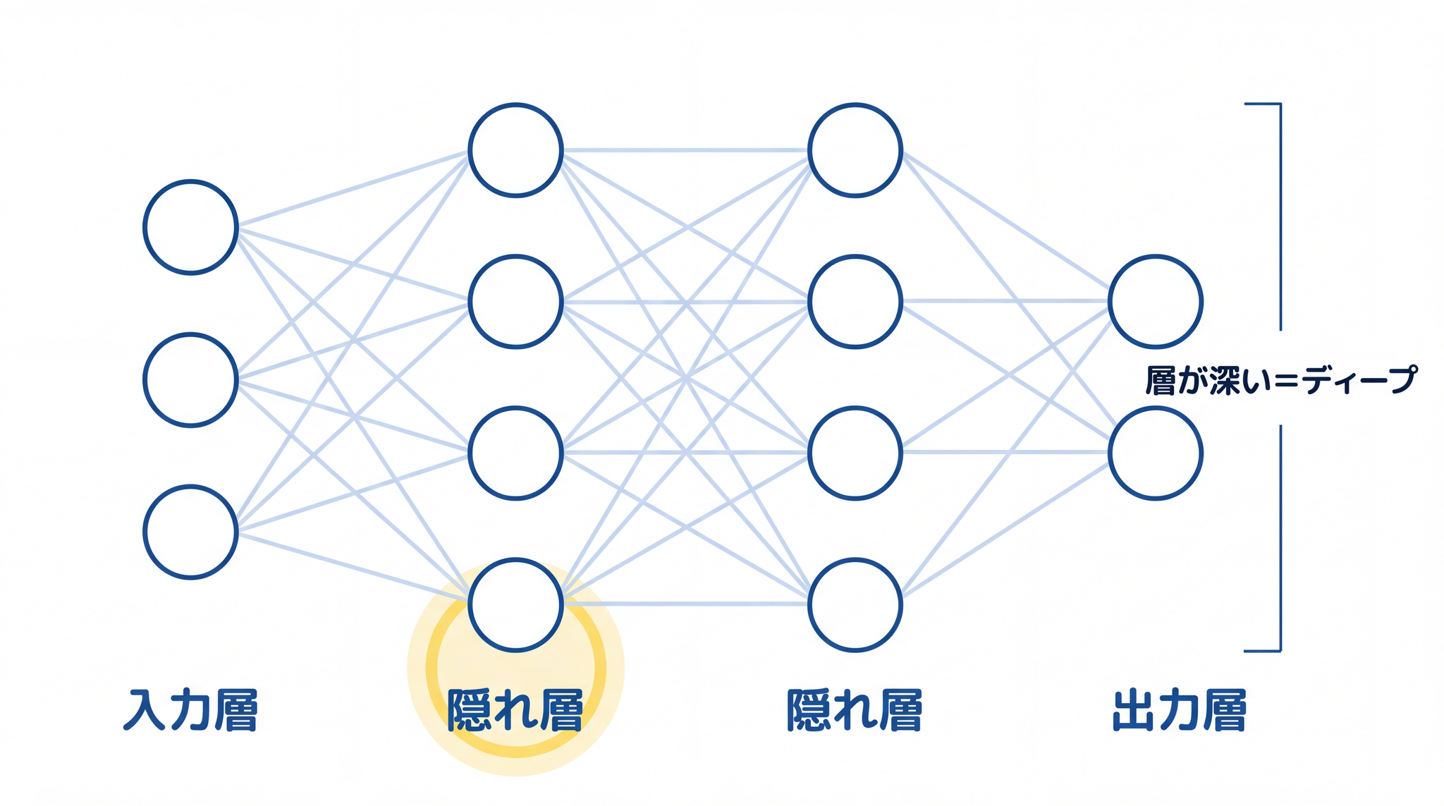 層が深いほど複雑なパターンを捉えられる、脳をまねたコンピュータの仕組み