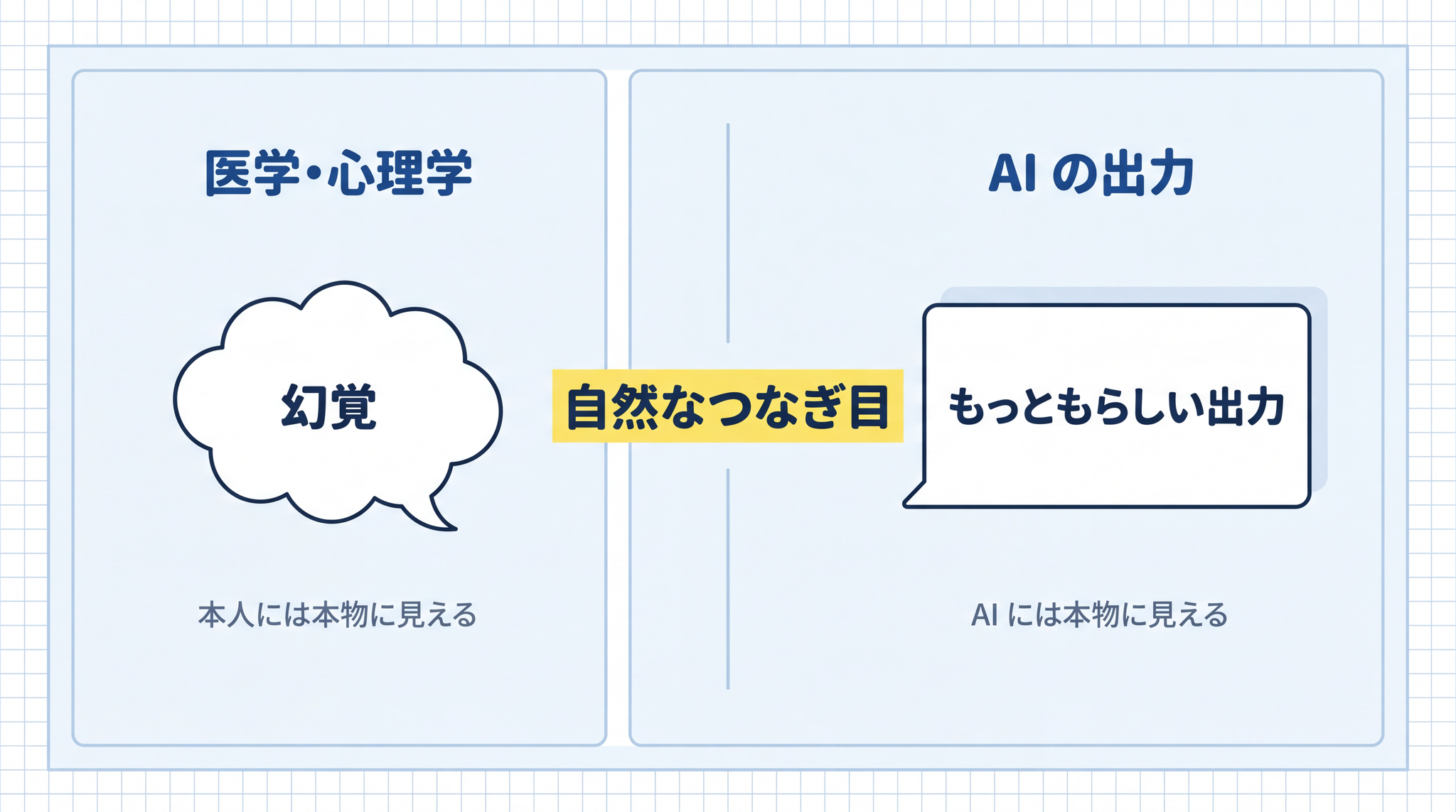 医学・心理学の幻覚という言葉が、AI 自身にとっての自然なつなぎ目に転用された