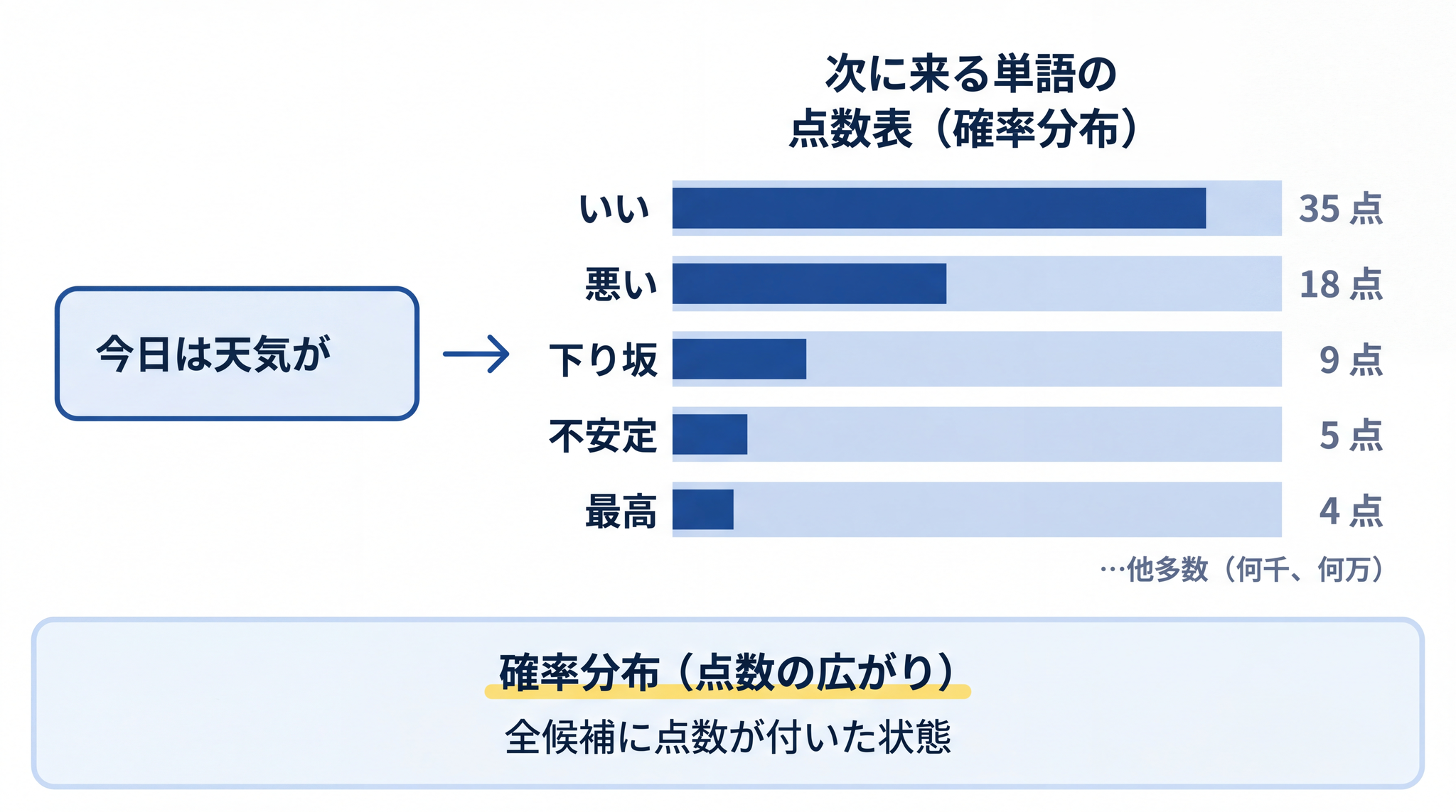 LLM の内部では全候補に点数が付いた確率分布が一瞬で作られる ── いいが 35 点で最も高いが必ず選ばれるわけではない