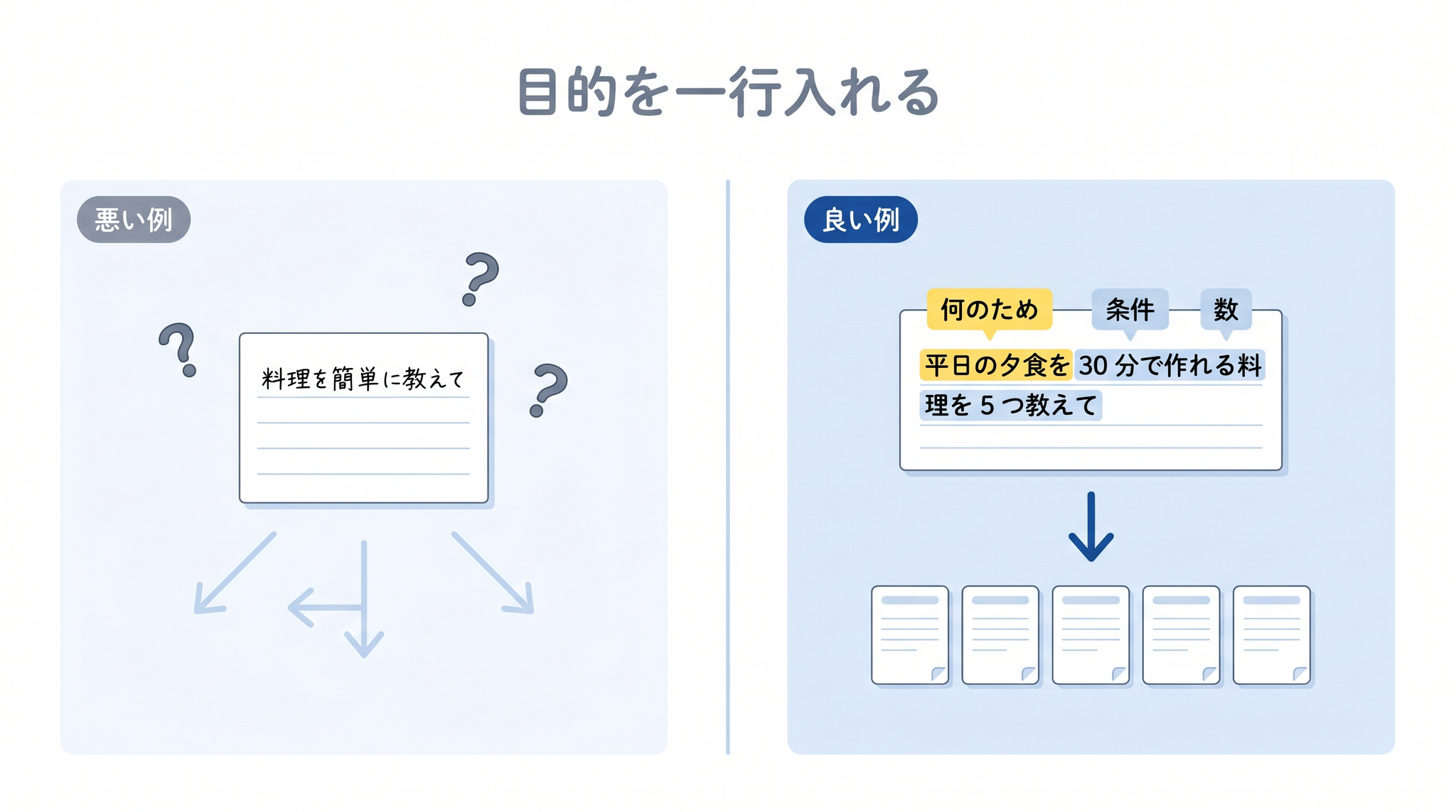 「料理を簡単に」だけだと、AI は来客用とも平日夕食ともつかず無難な平均値に寄せる ── 目的を 1 行入れると答えの方向が定まる