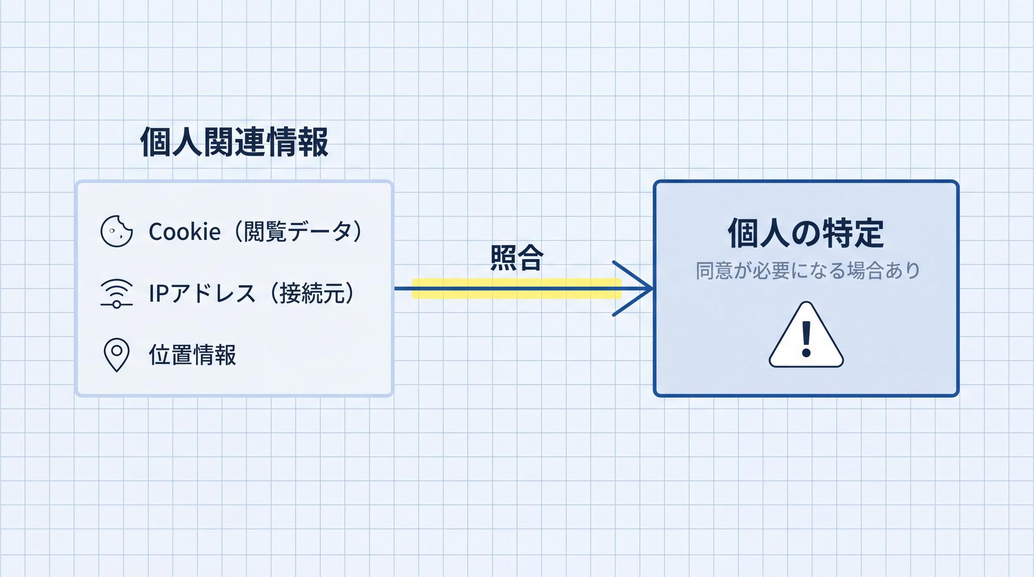 Cookie や IP アドレスなどの「個人関連情報」は、それ単体では誰か分からなくても、他のデータと照合すると特定の個人に結びつく可能性があります。