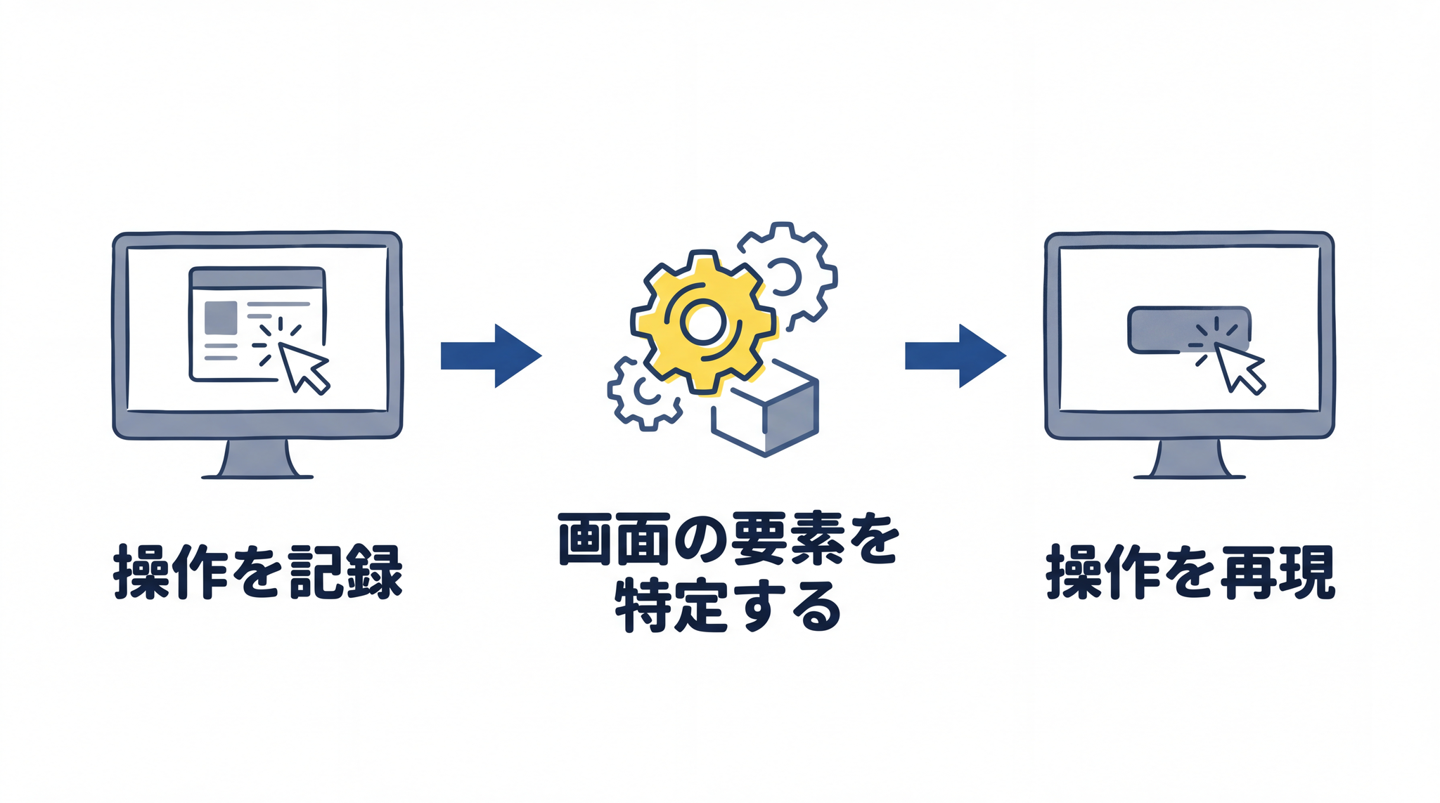 RPA はパソコン画面上のボタンクリックや入力操作を記録し、ロボットが同じ操作を自動で再現します