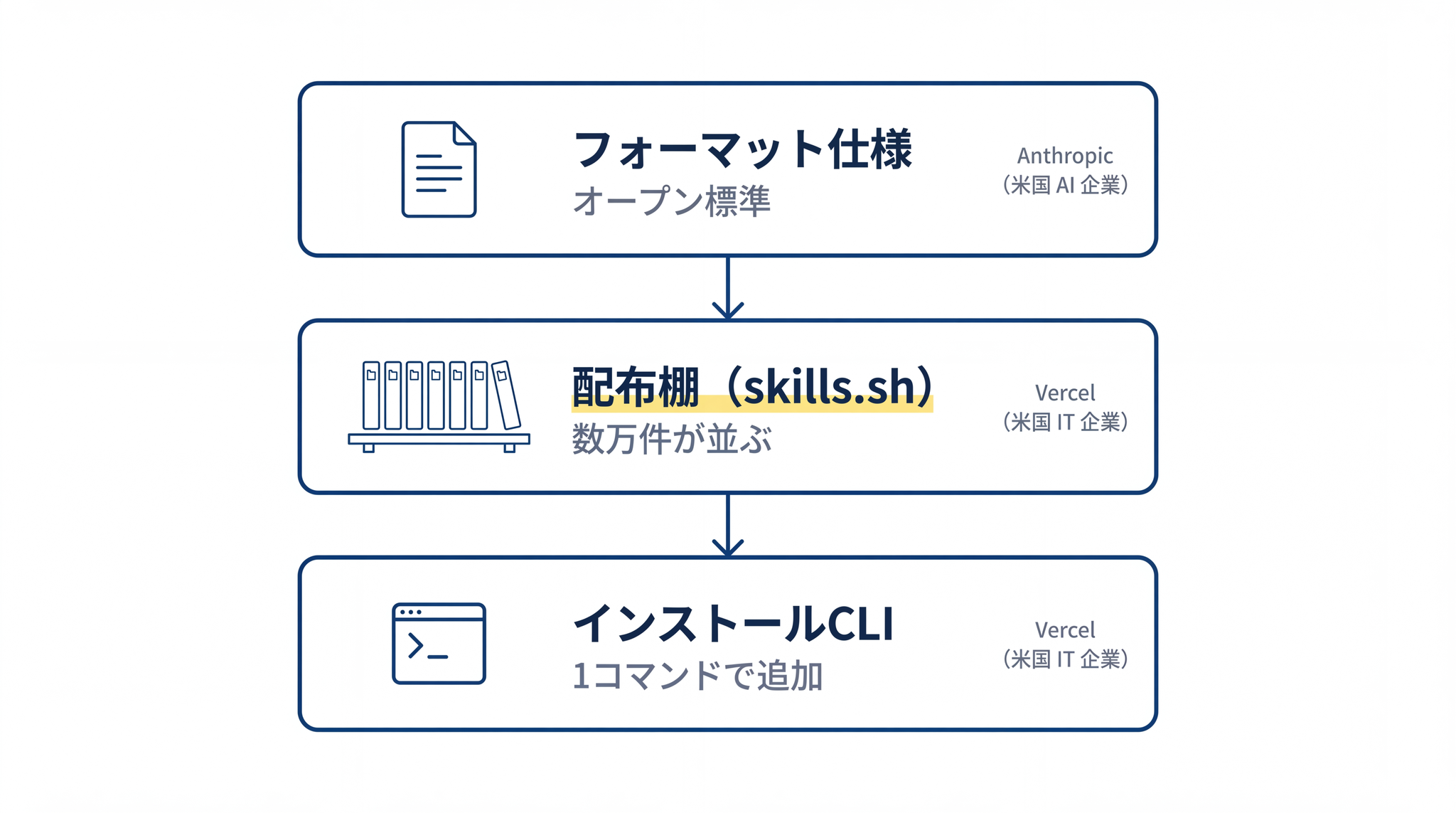 フォーマット仕様・配布棚・インストール CLI という 3 つの層が役割分担することで、skills.sh のエコシステムは成り立っている