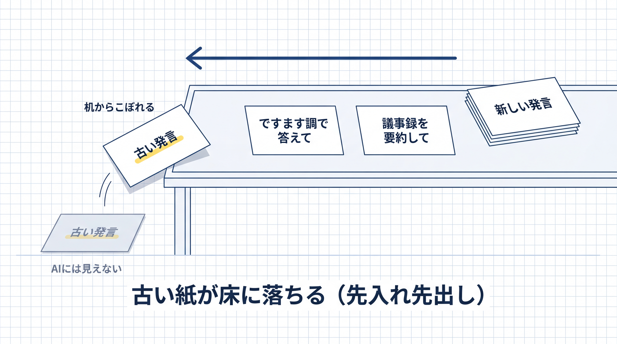 会話が長くなると最初に言った紙は机から落ちて AI から見えなくなる