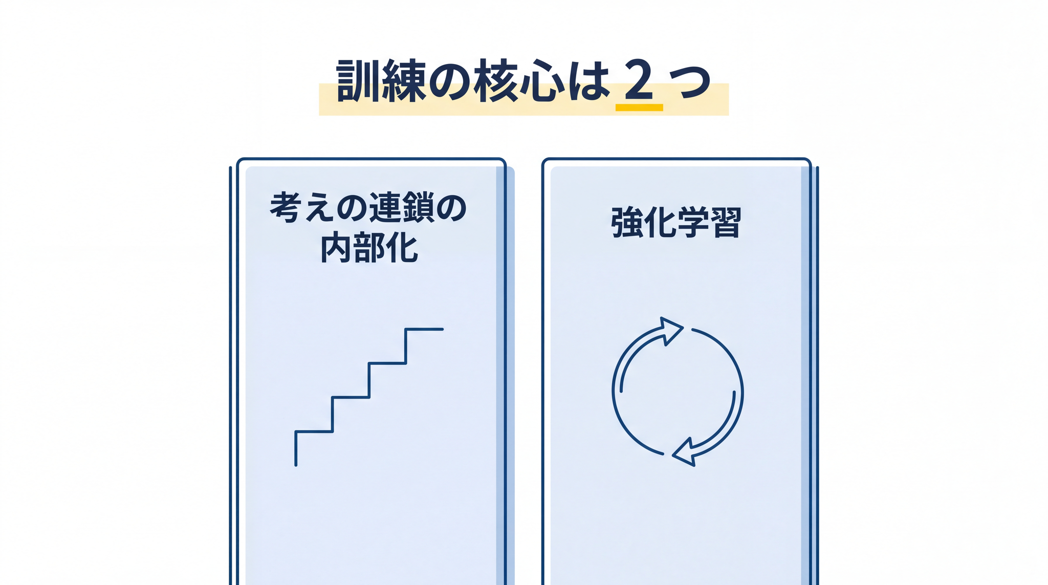 推論モデルの訓練の核心は「考えの連鎖の内部化」と「強化学習」という 2 つの柱からなる