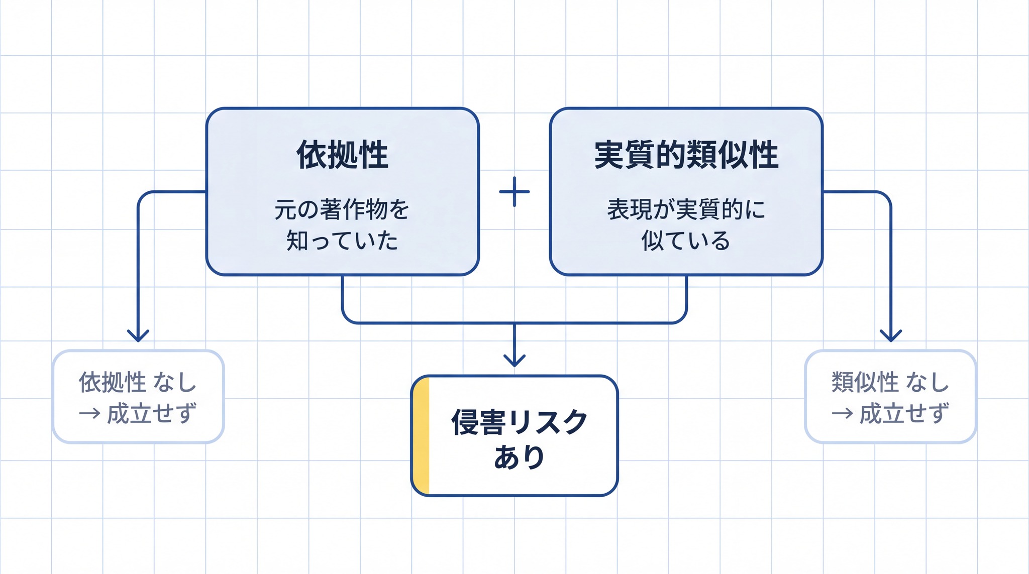 依拠性と実質的類似性の両方がそろって初めて侵害リスクとなる ── 片方が欠ければ成立しない